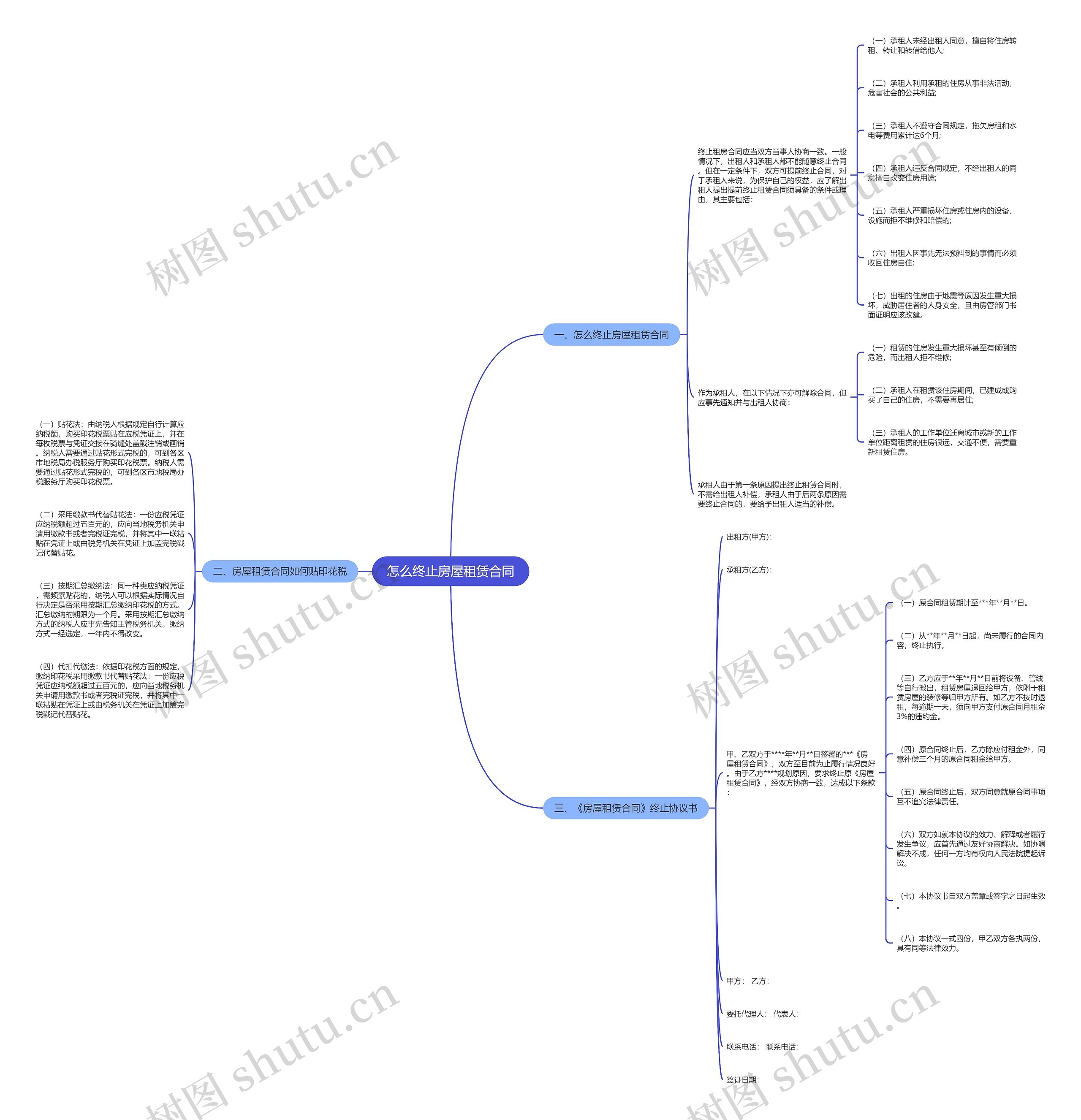 怎么终止房屋租赁合同思维导图