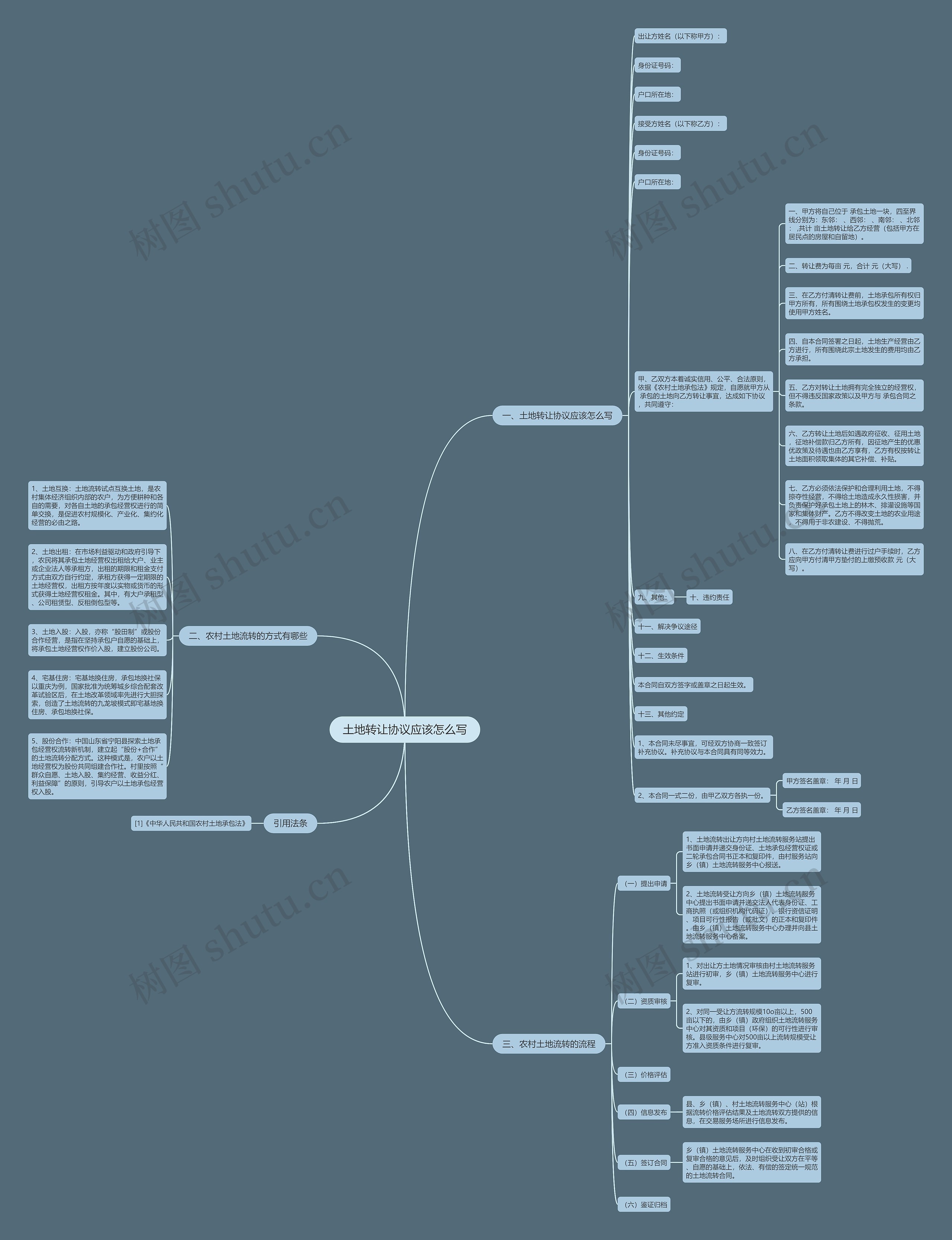 土地转让协议应该怎么写思维导图