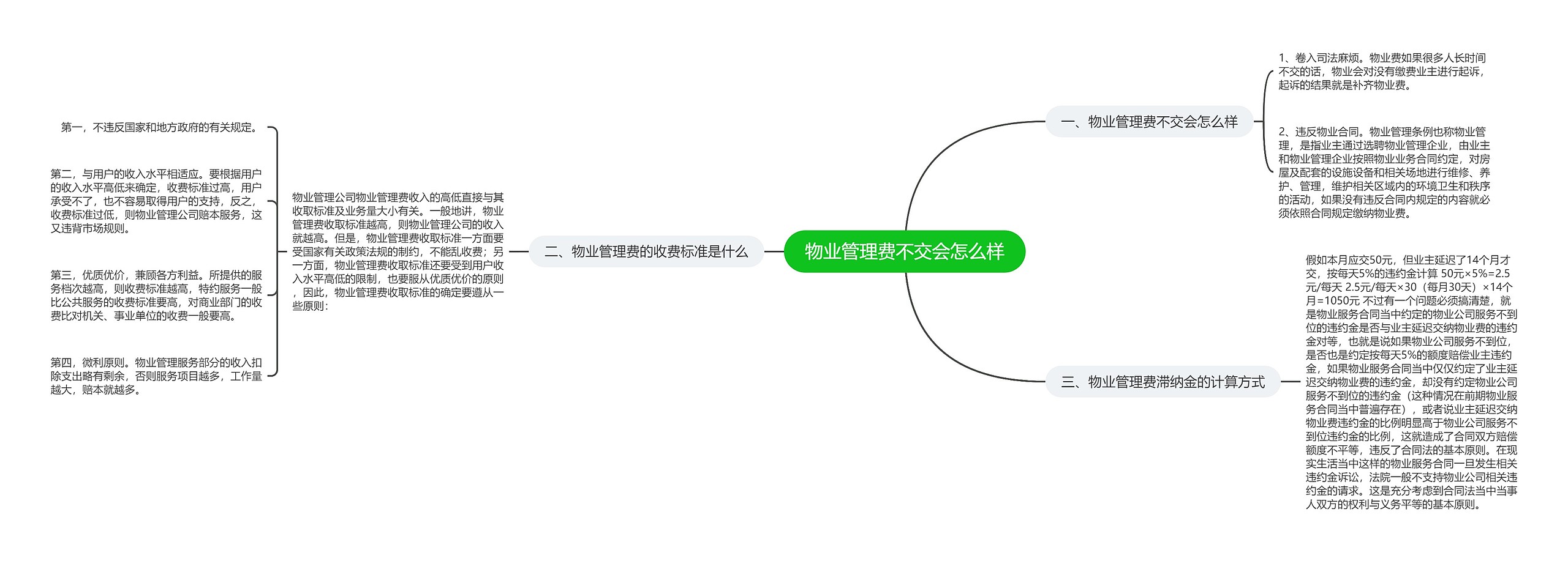 物业管理费不交会怎么样思维导图