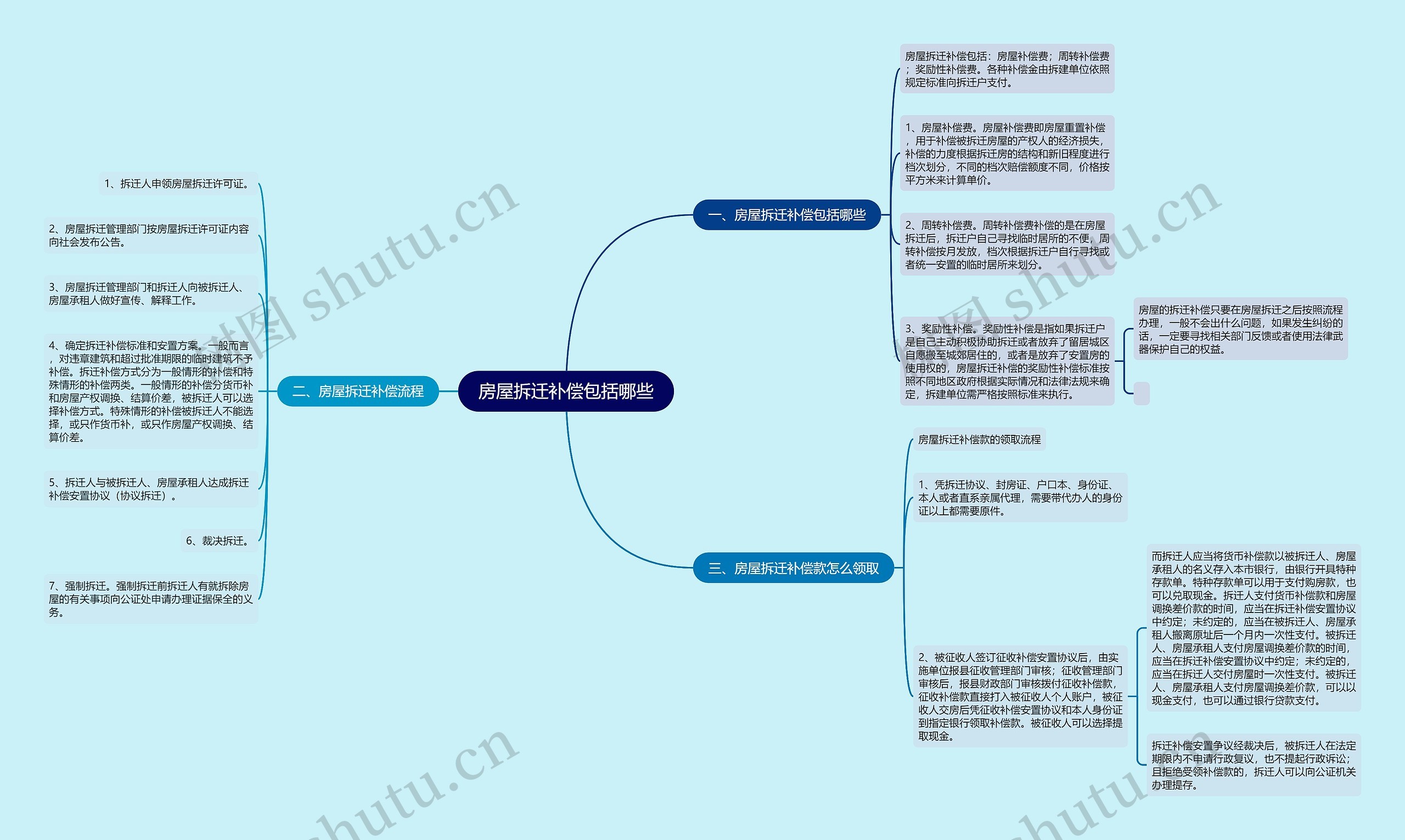 房屋拆迁补偿包括哪些思维导图