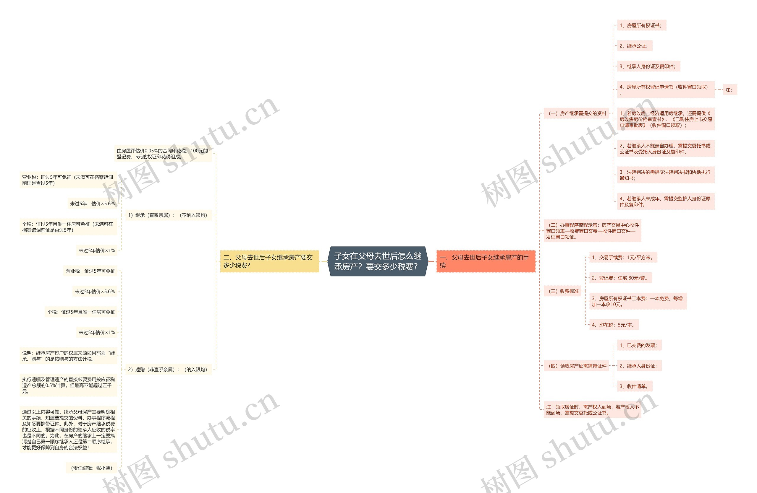 子女在父母去世后怎么继承房产?要交多少税费? 子女在父母去世后怎么继承房产?要交多少税费?