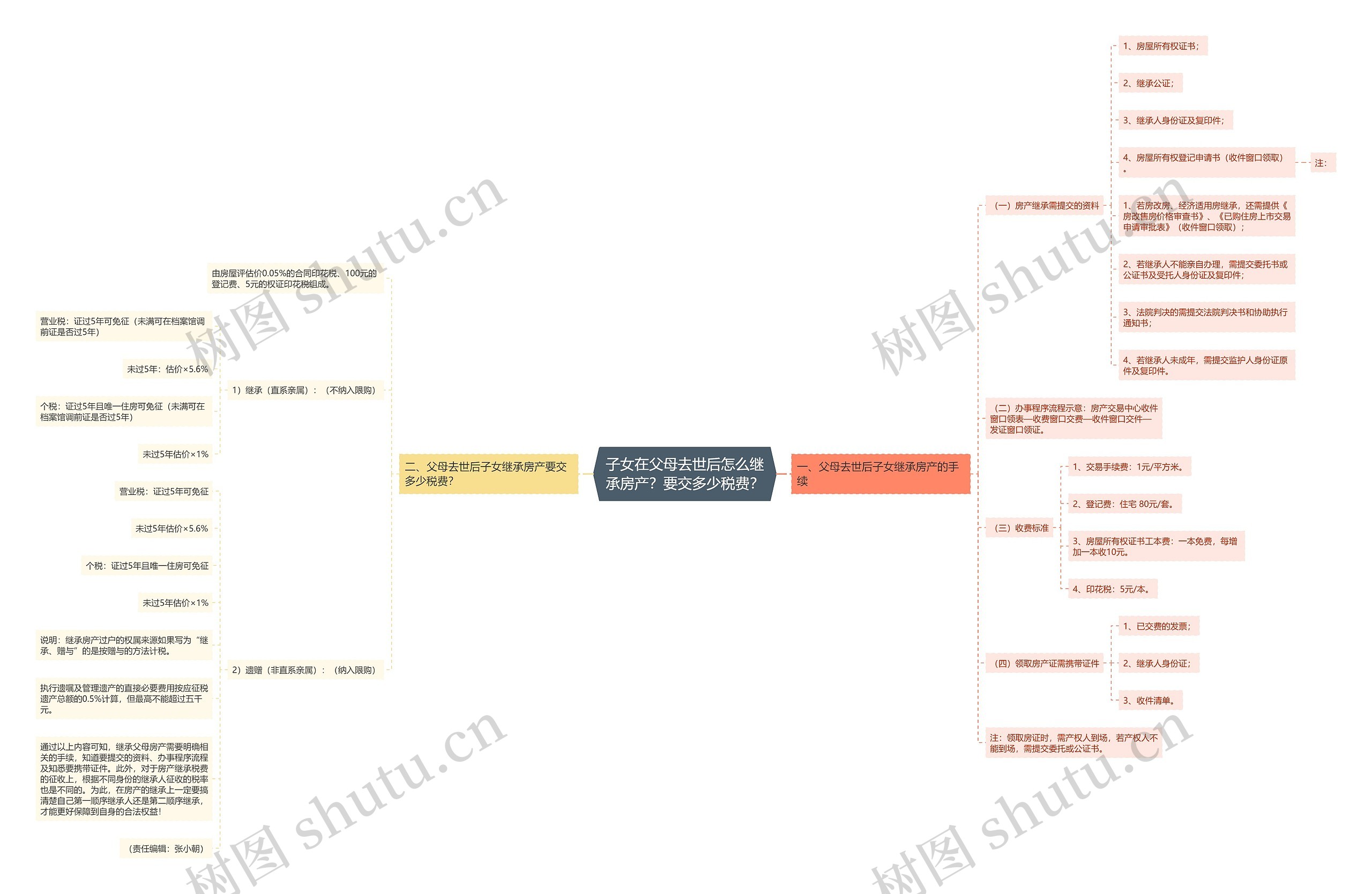 子女在父母去世后怎么继承房产？要交多少税费？思维导图