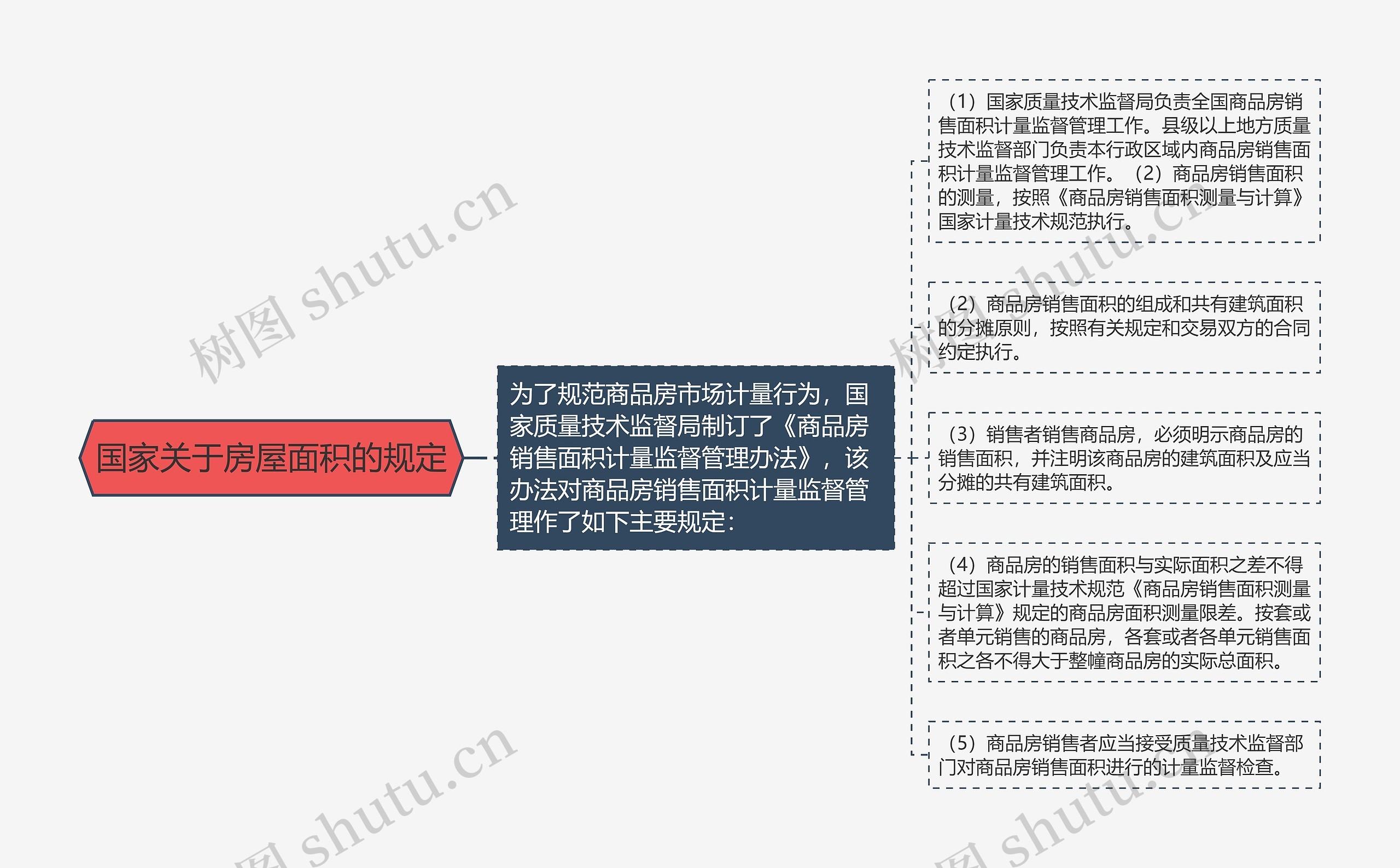 国家关于房屋面积的规定思维导图