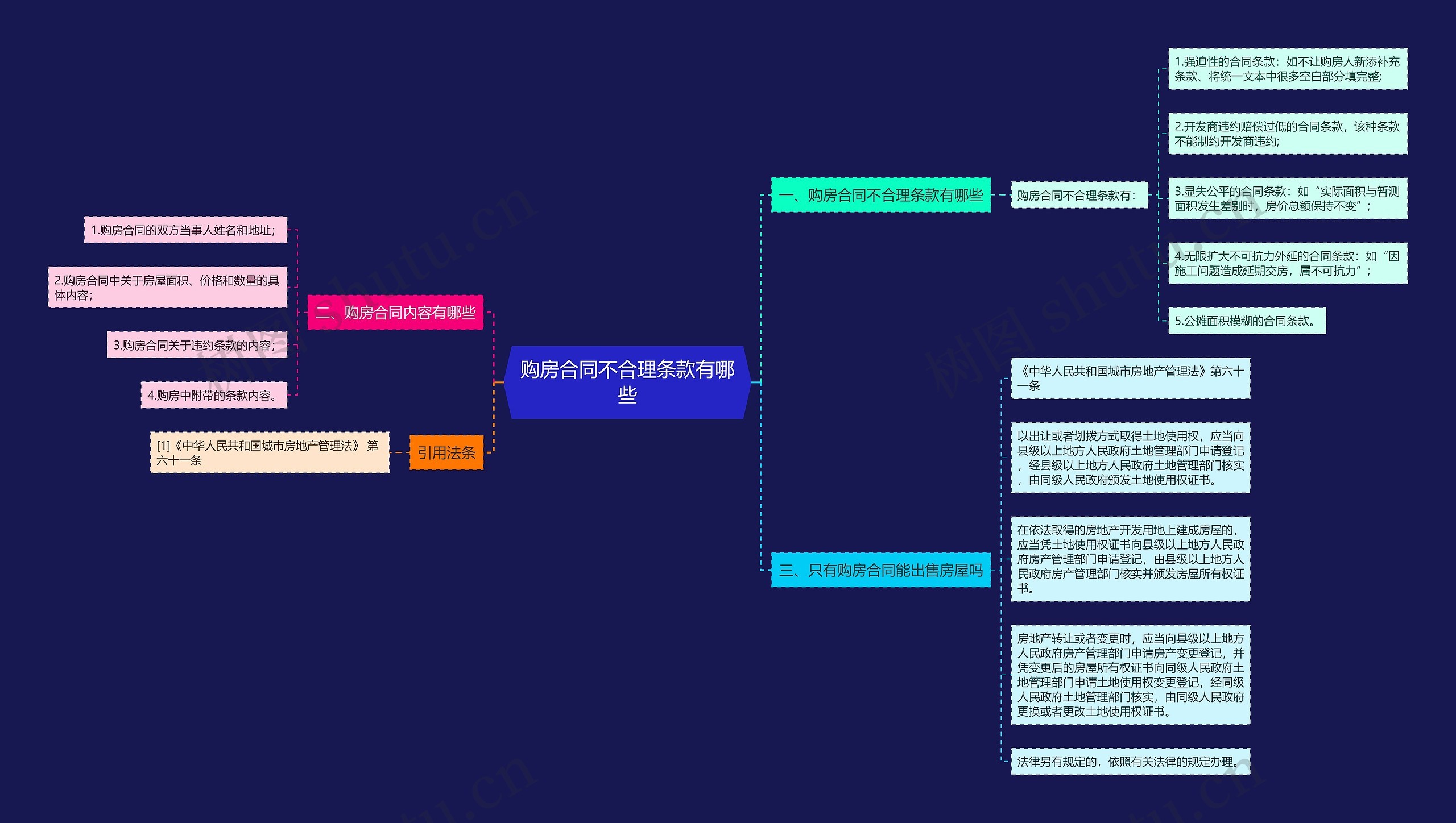 购房合同不合理条款有哪些思维导图