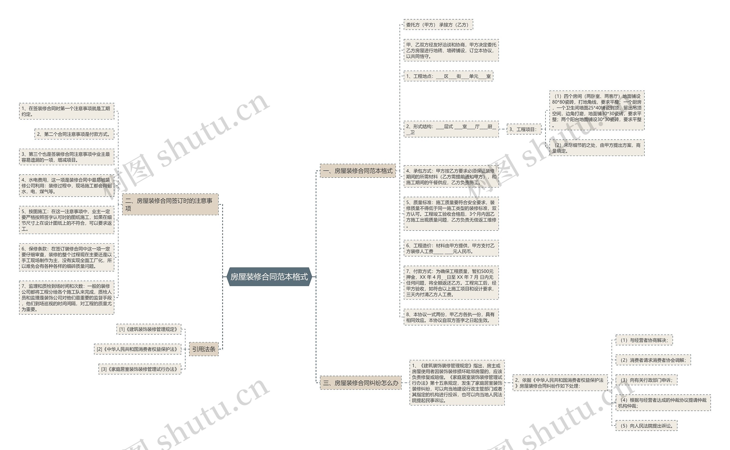 房屋装修合同范本格式思维导图