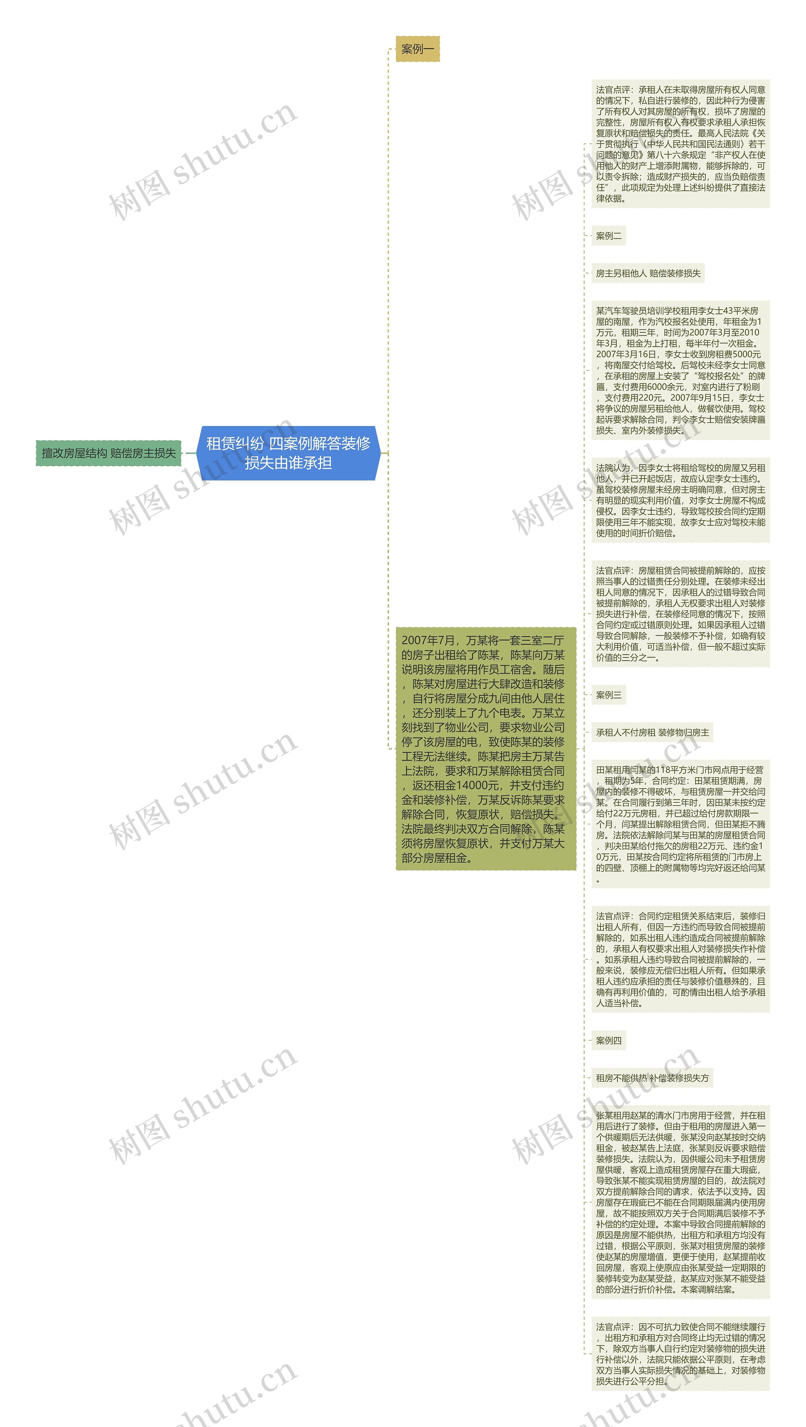 租赁纠纷 四案例解答装修损失由谁承担思维导图