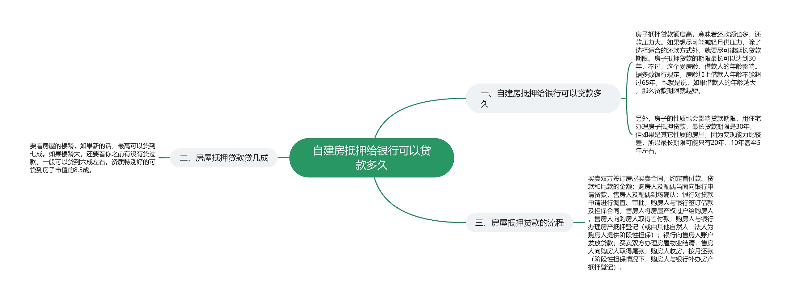 自建房抵押给银行可以贷款多久