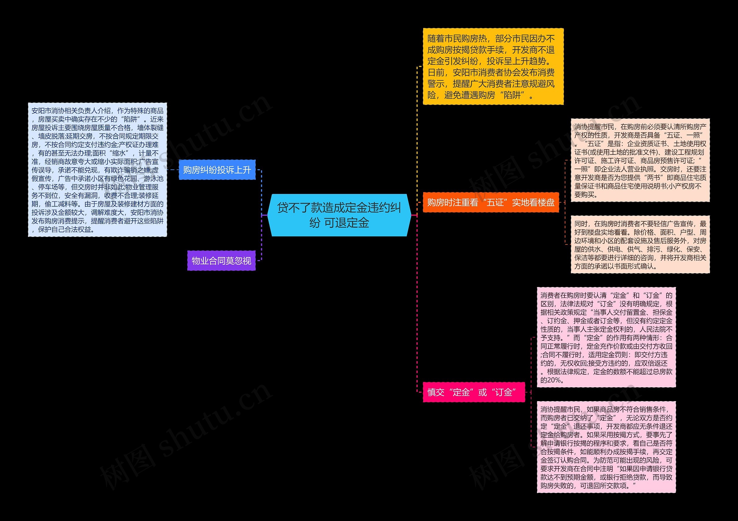 贷不了款造成定金违约纠纷 可退定金思维导图