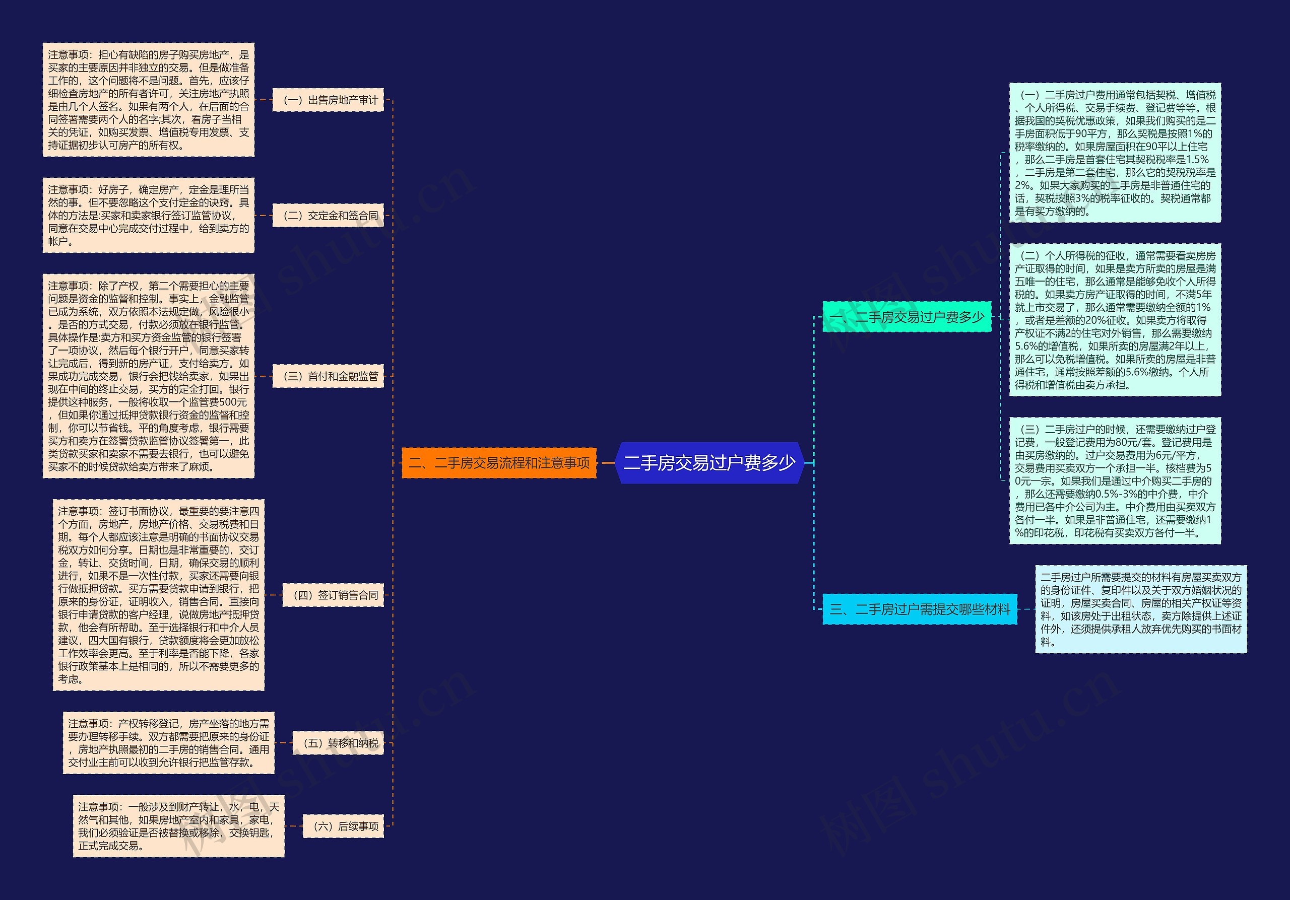 二手房交易过户费多少思维导图