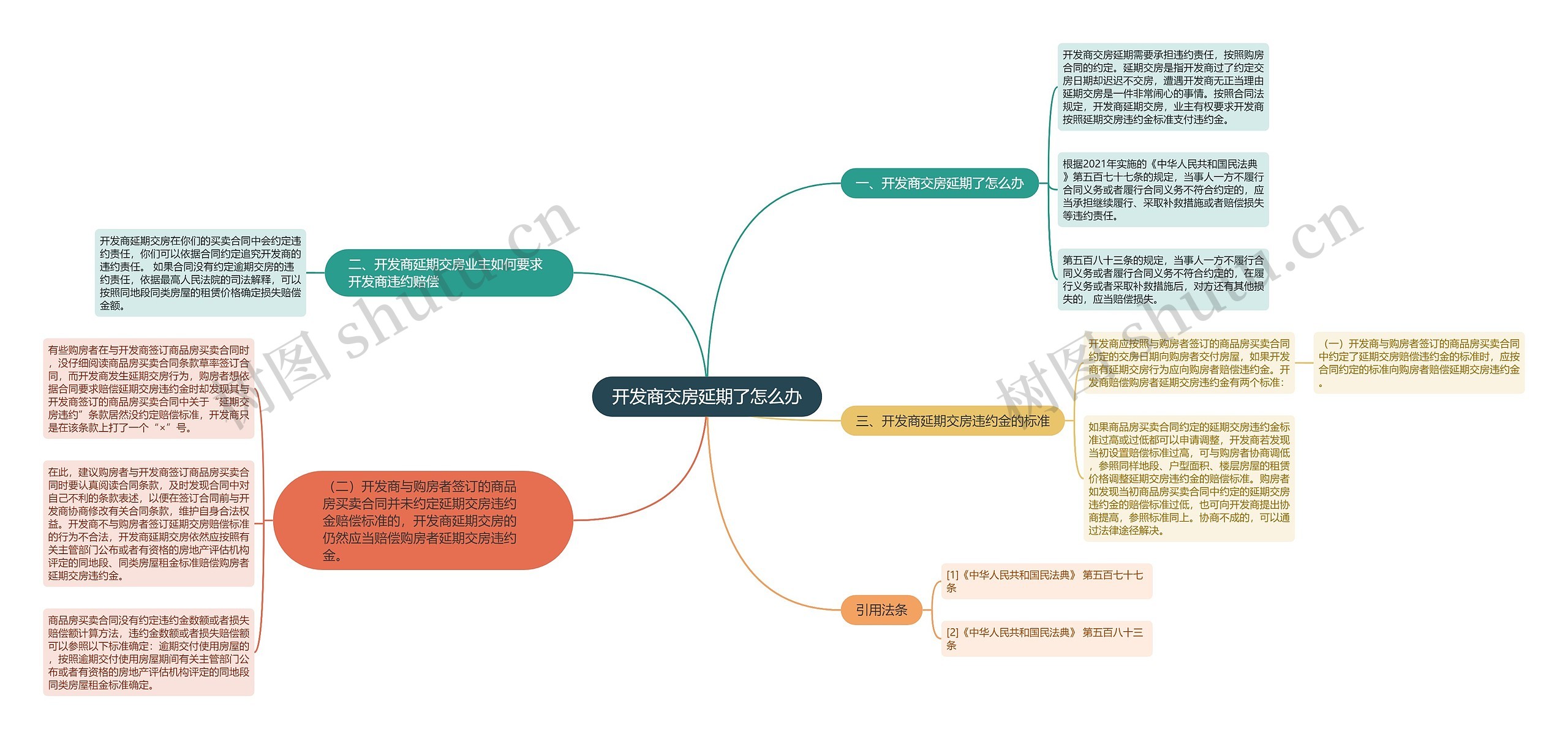 开发商交房延期了怎么办思维导图