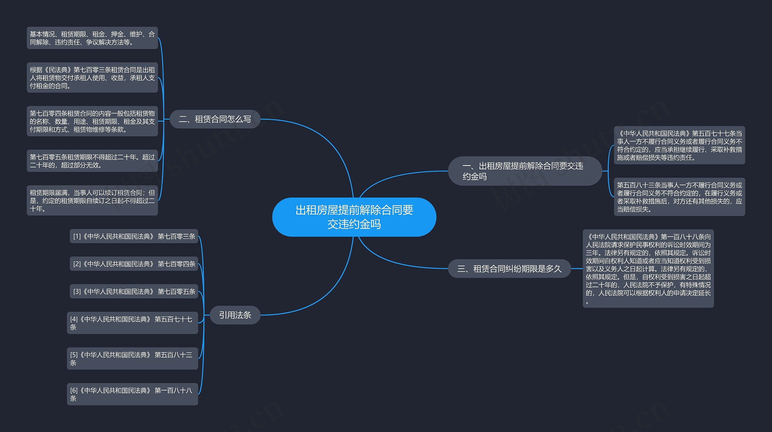 出租房屋提前解除合同要交违约金吗思维导图