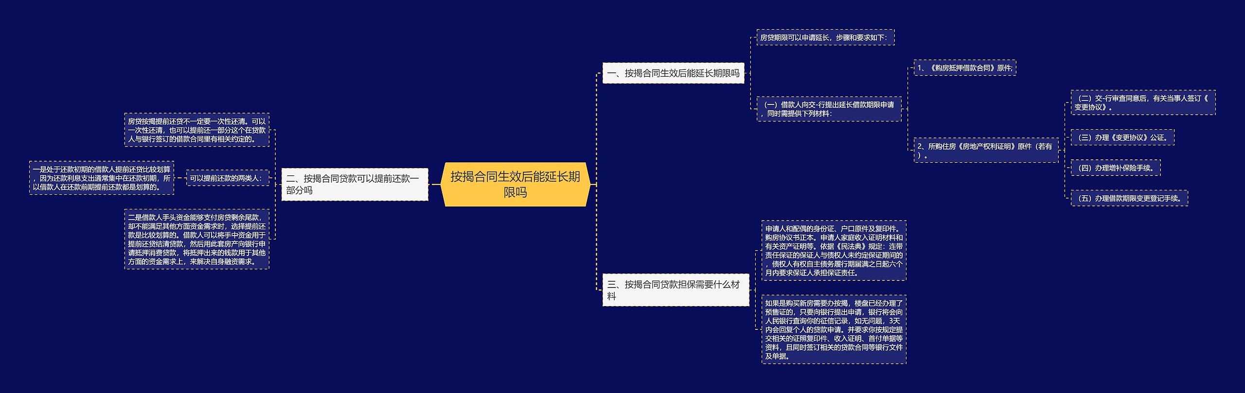 按揭合同生效后能延长期限吗思维导图