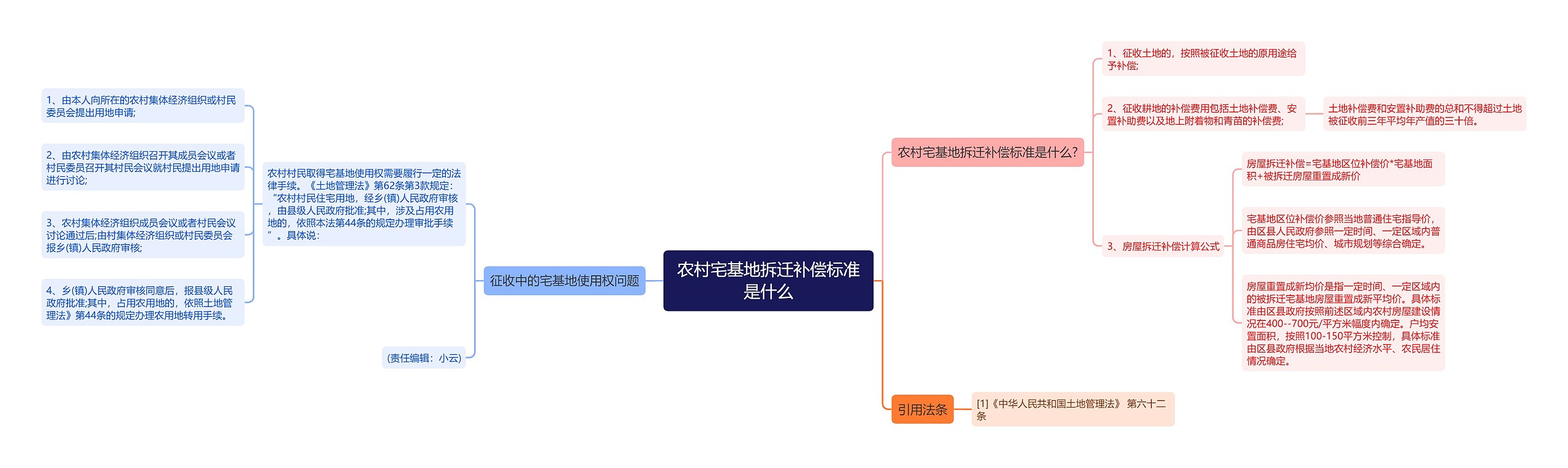 农村宅基地拆迁补偿标准是什么思维导图