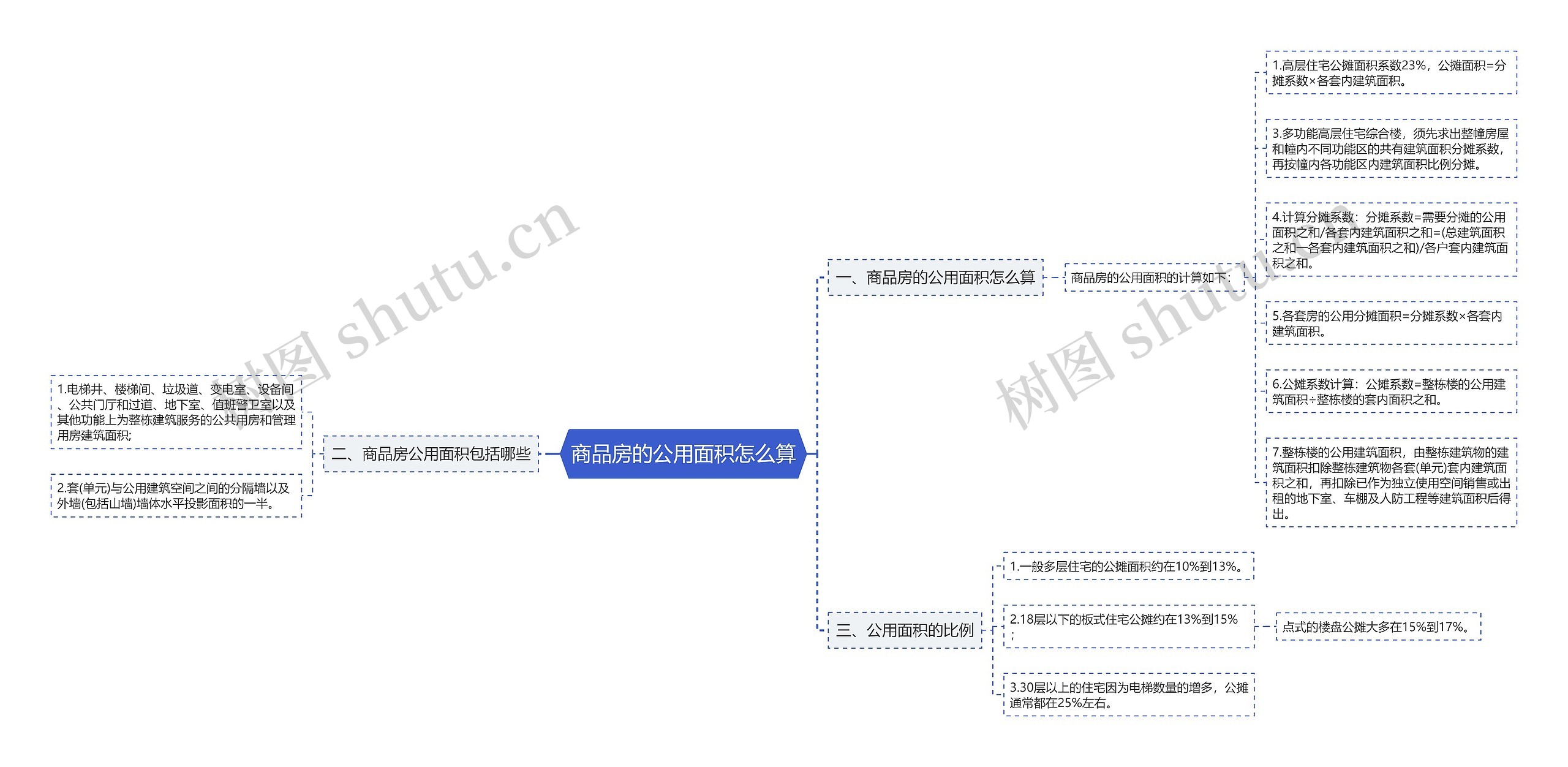 商品房的公用面积怎么算思维导图