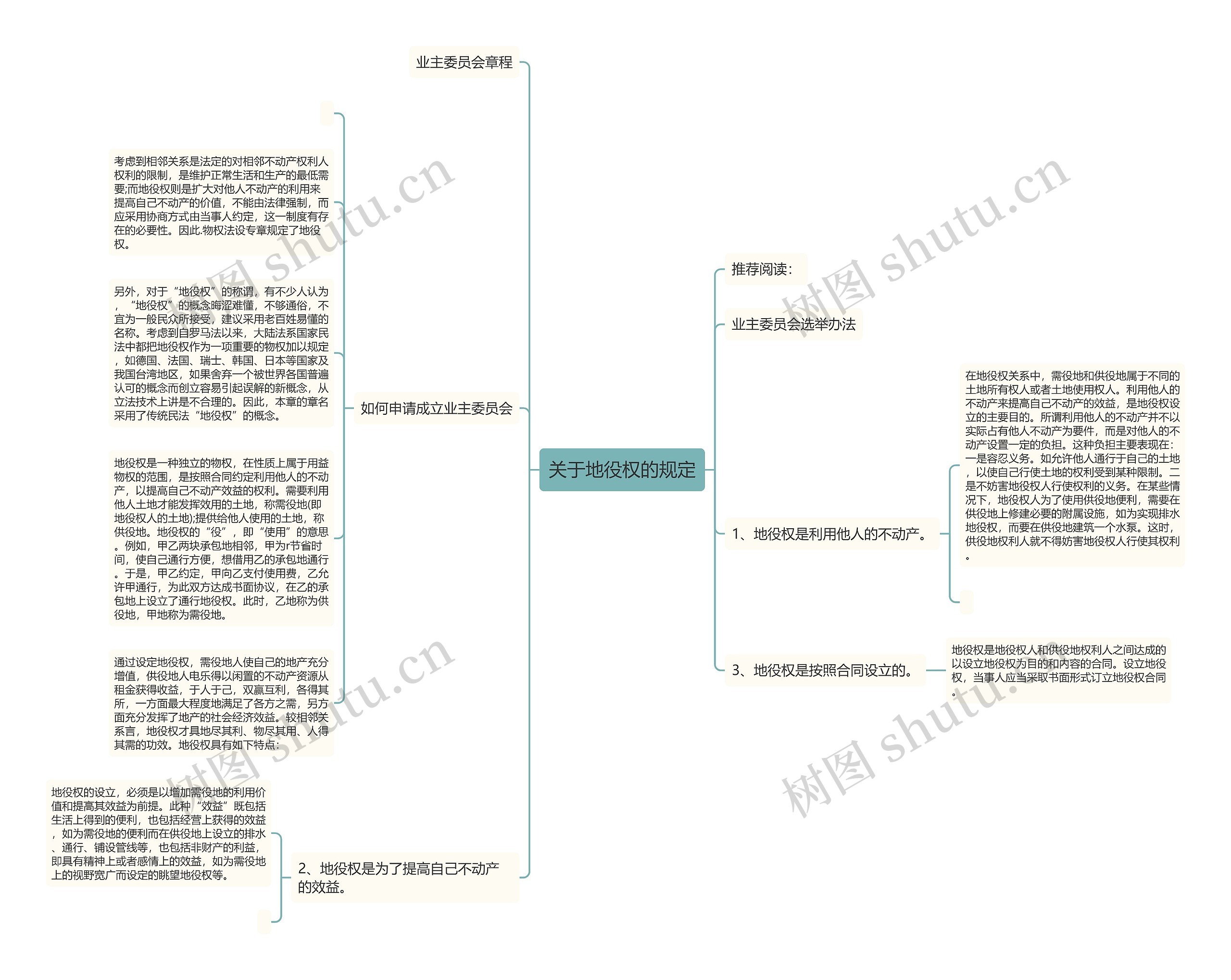 关于地役权的规定思维导图