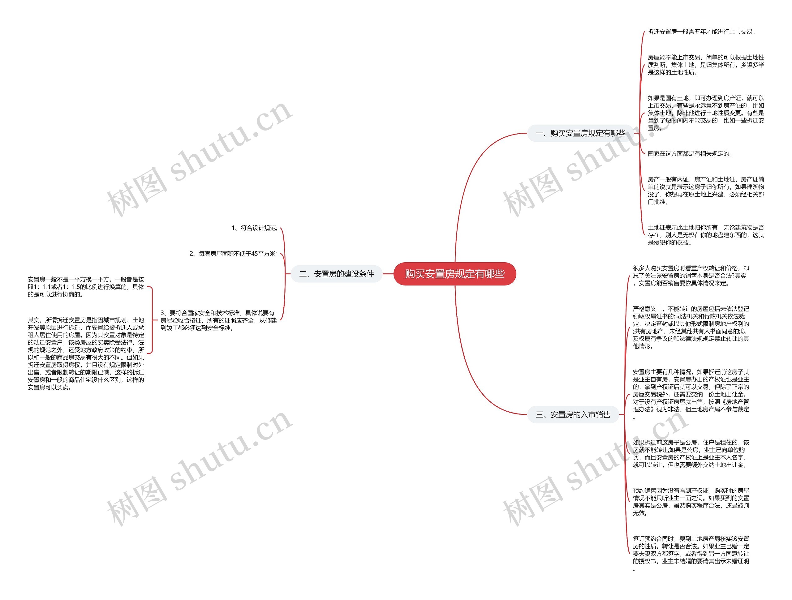 购买安置房规定有哪些思维导图