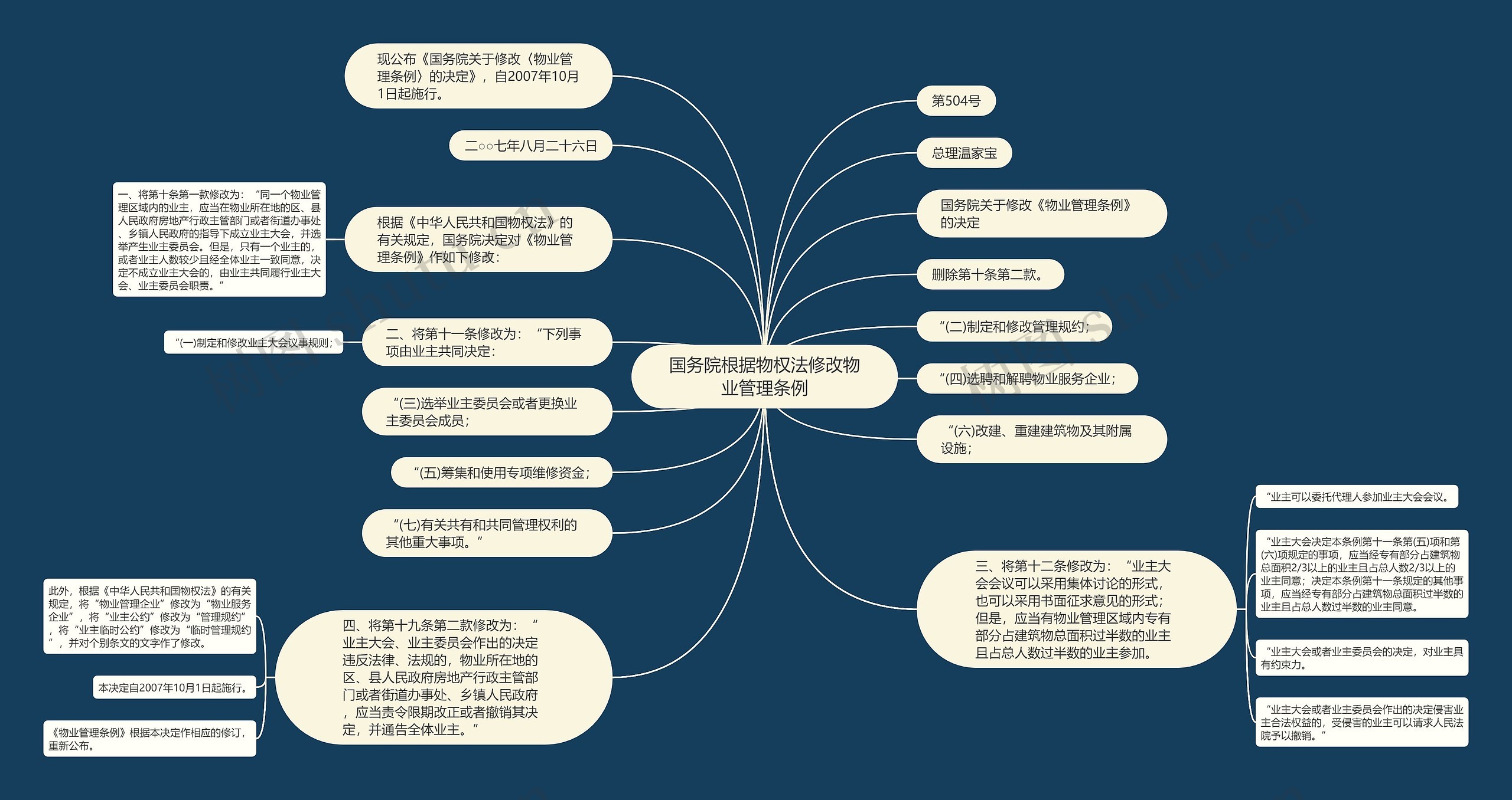 国务院根据物权法修改物业管理条例思维导图