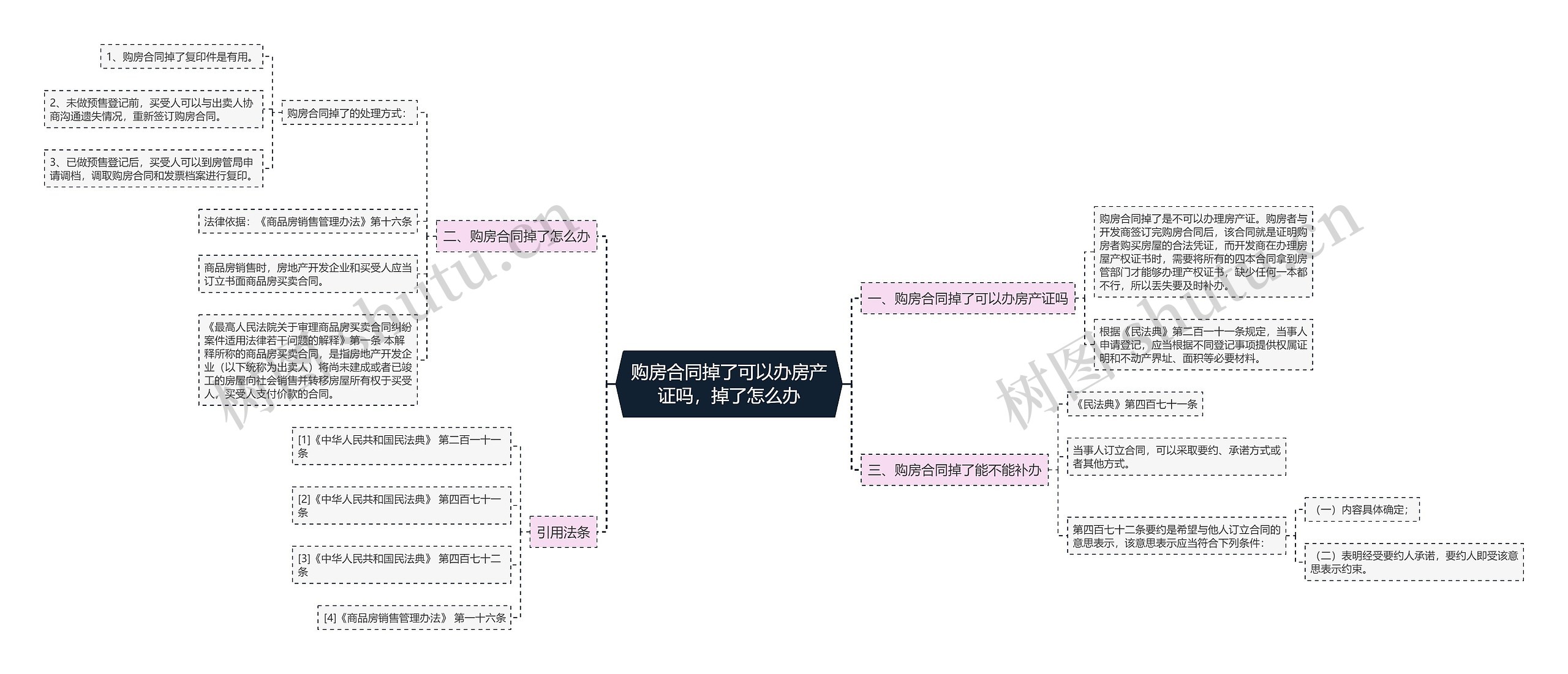 购房合同掉了可以办房产证吗，掉了怎么办思维导图