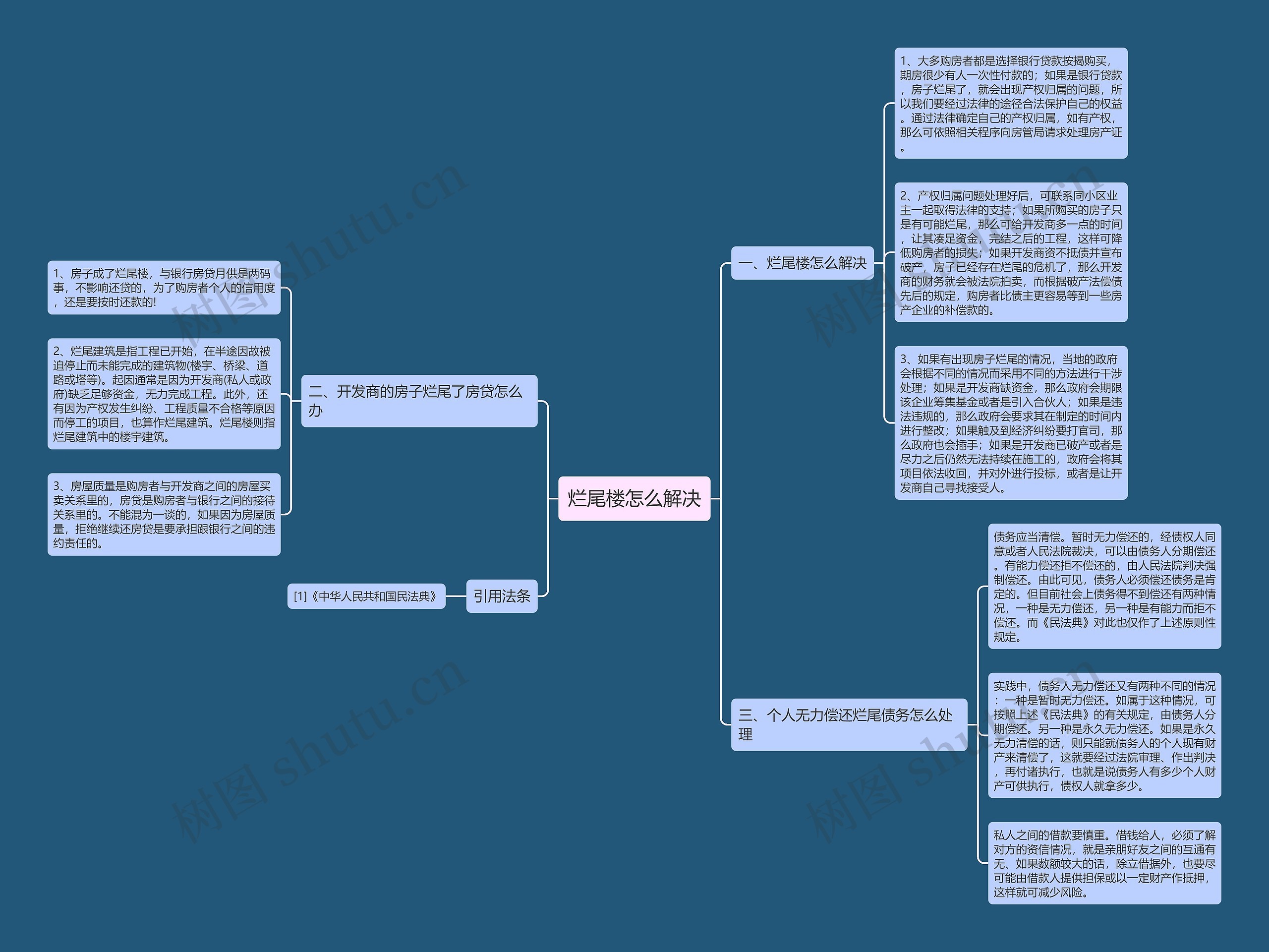 烂尾楼怎么解决思维导图