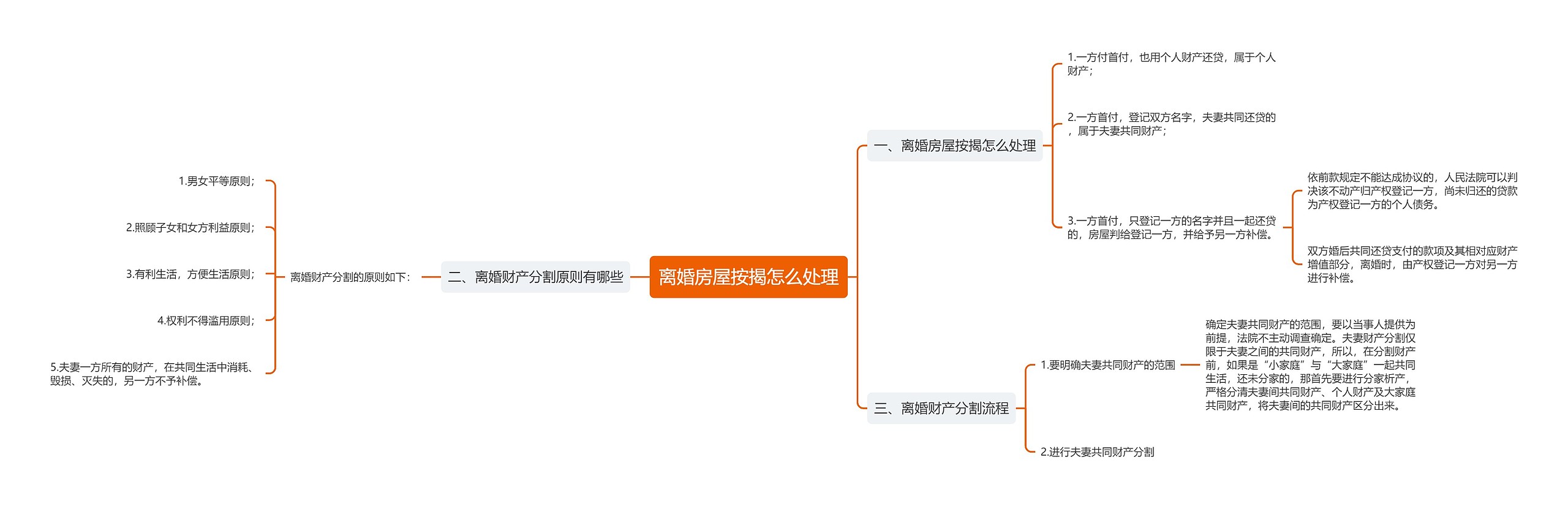 离婚房屋按揭怎么处理思维导图