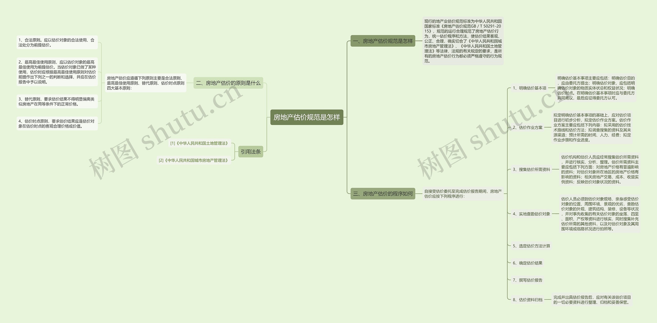 房地产估价规范是怎样思维导图