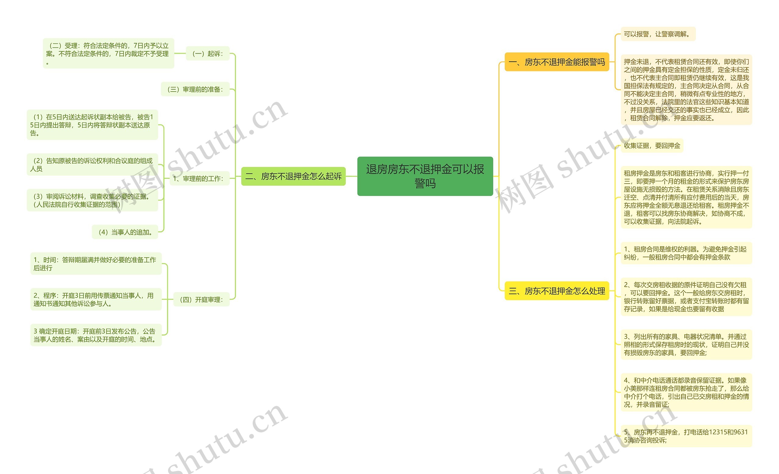 退房房东不退押金可以报警吗思维导图