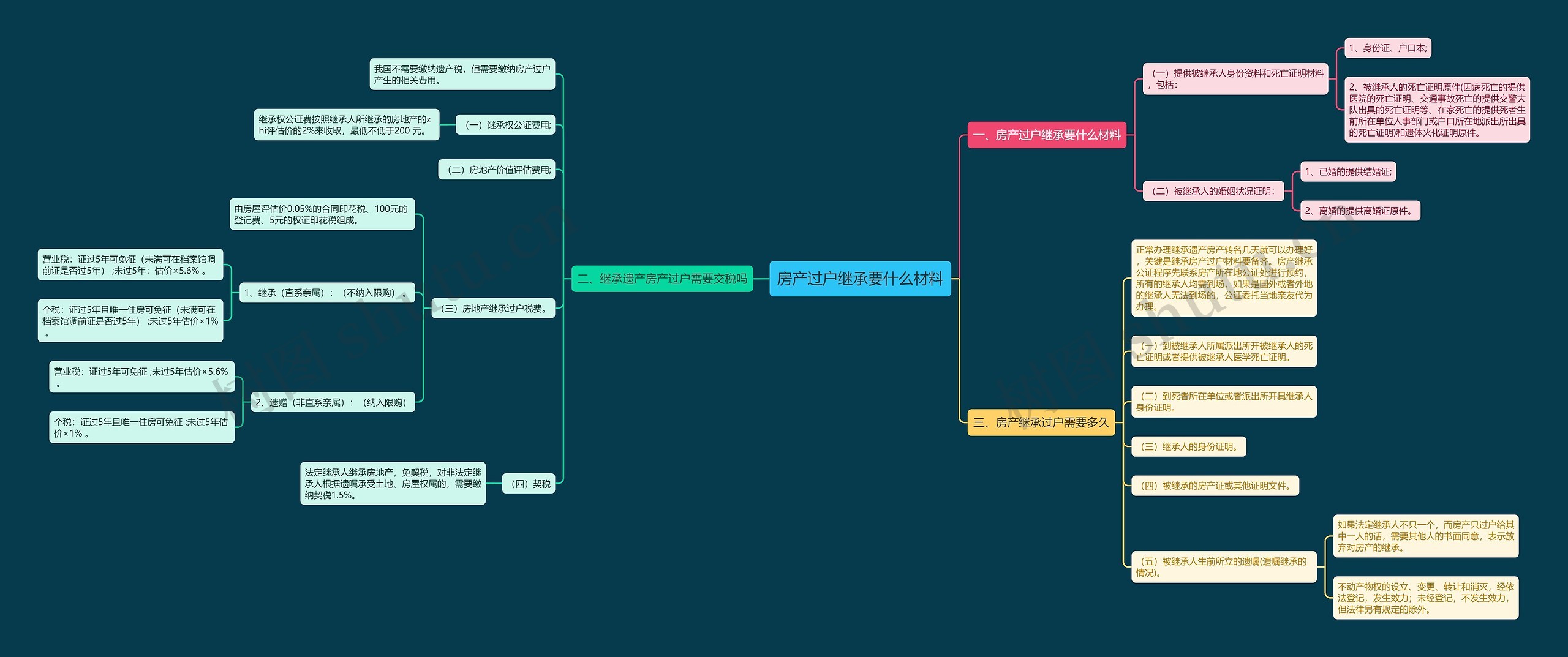 房产过户继承要什么材料思维导图