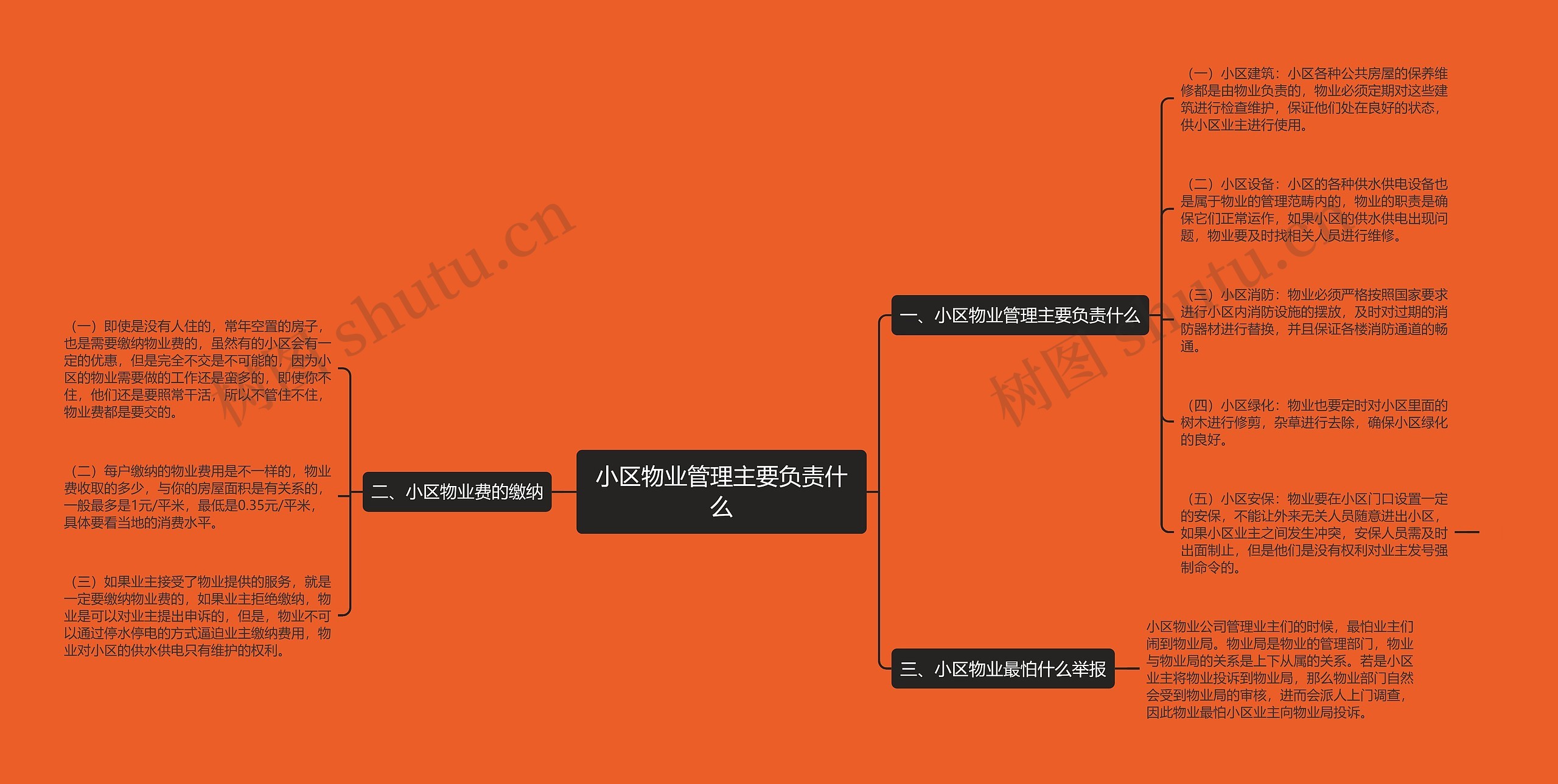 小区物业管理主要负责什么思维导图