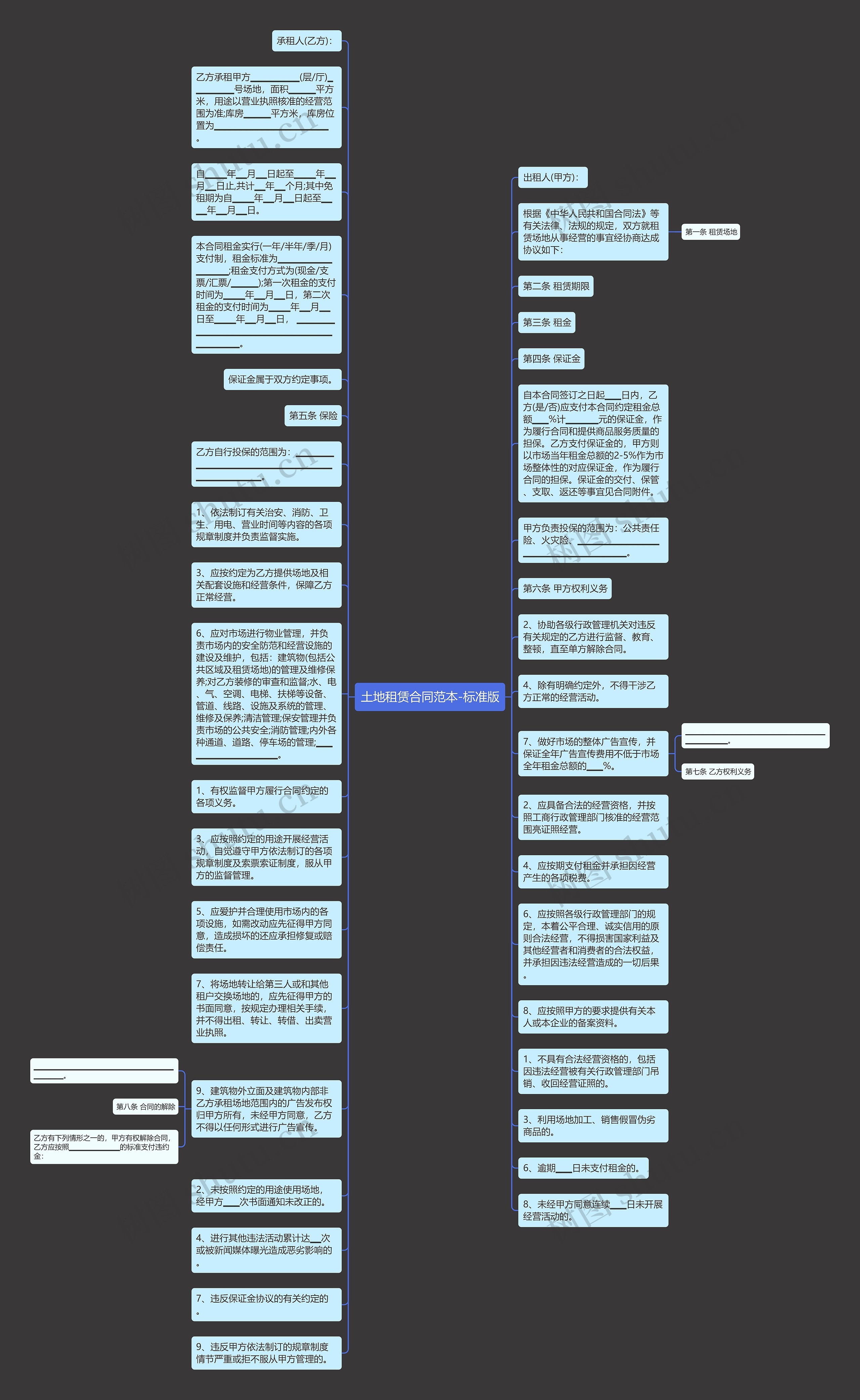 土地租赁合同范本-标准版思维导图