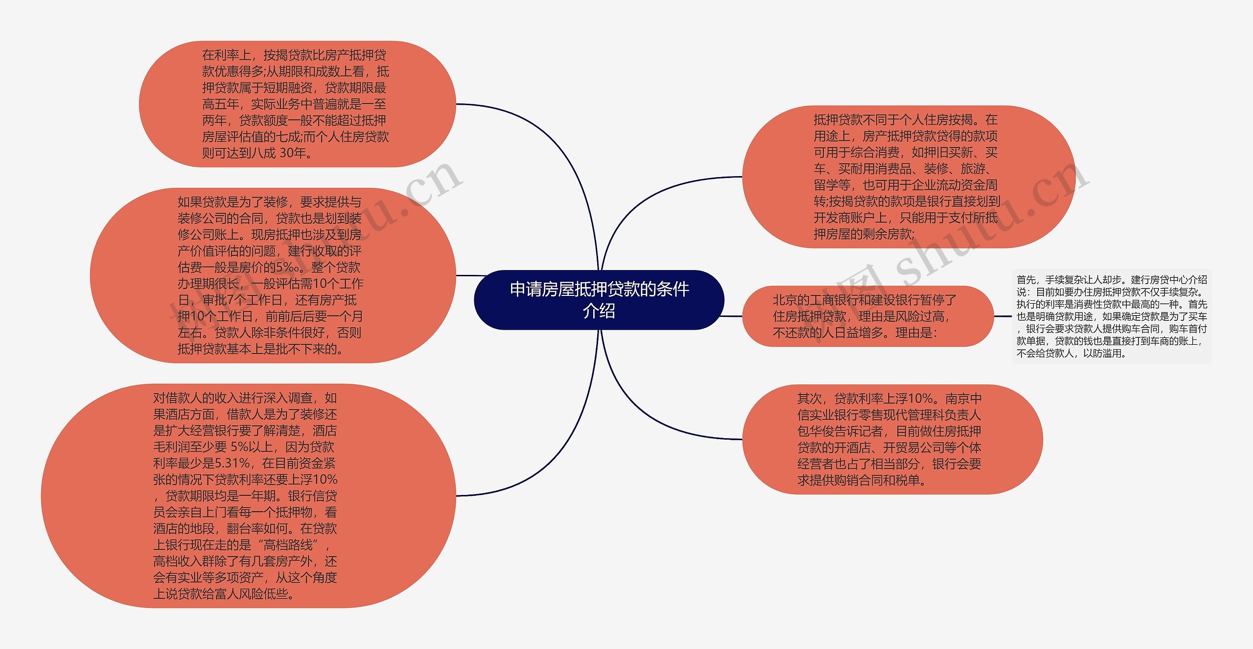 申请房屋抵押贷款的条件介绍思维导图