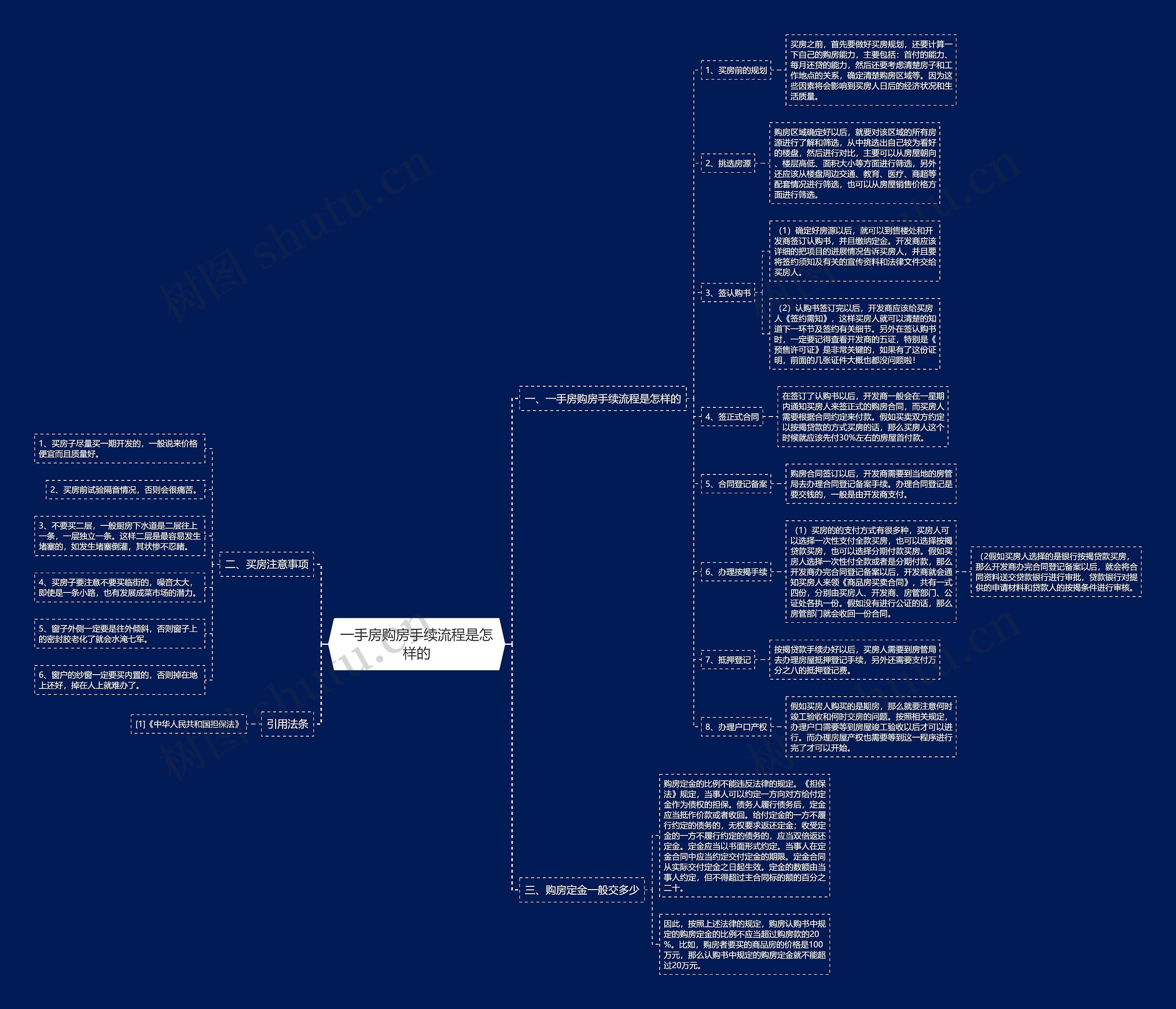 一手房购房手续流程是怎样的思维导图
