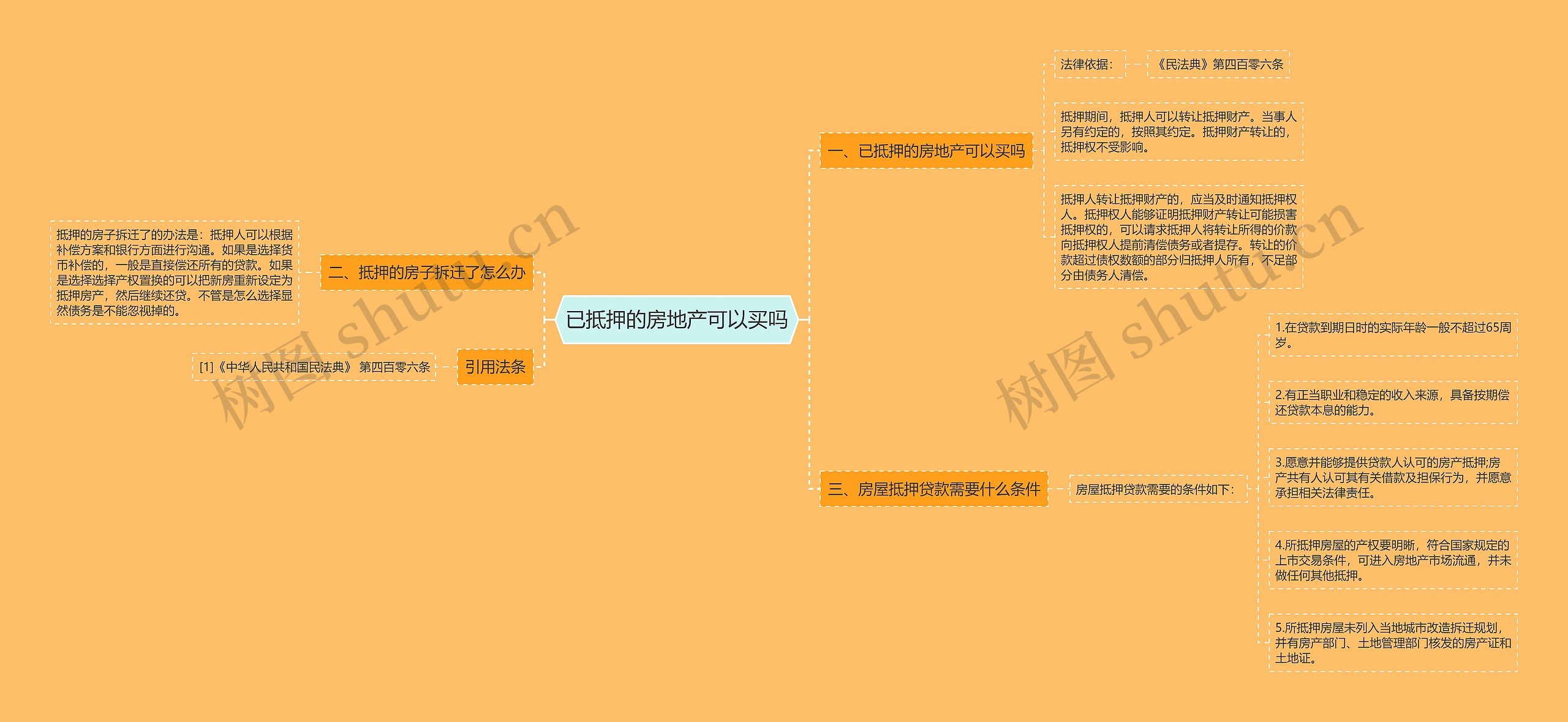 已抵押的房地产可以买吗思维导图