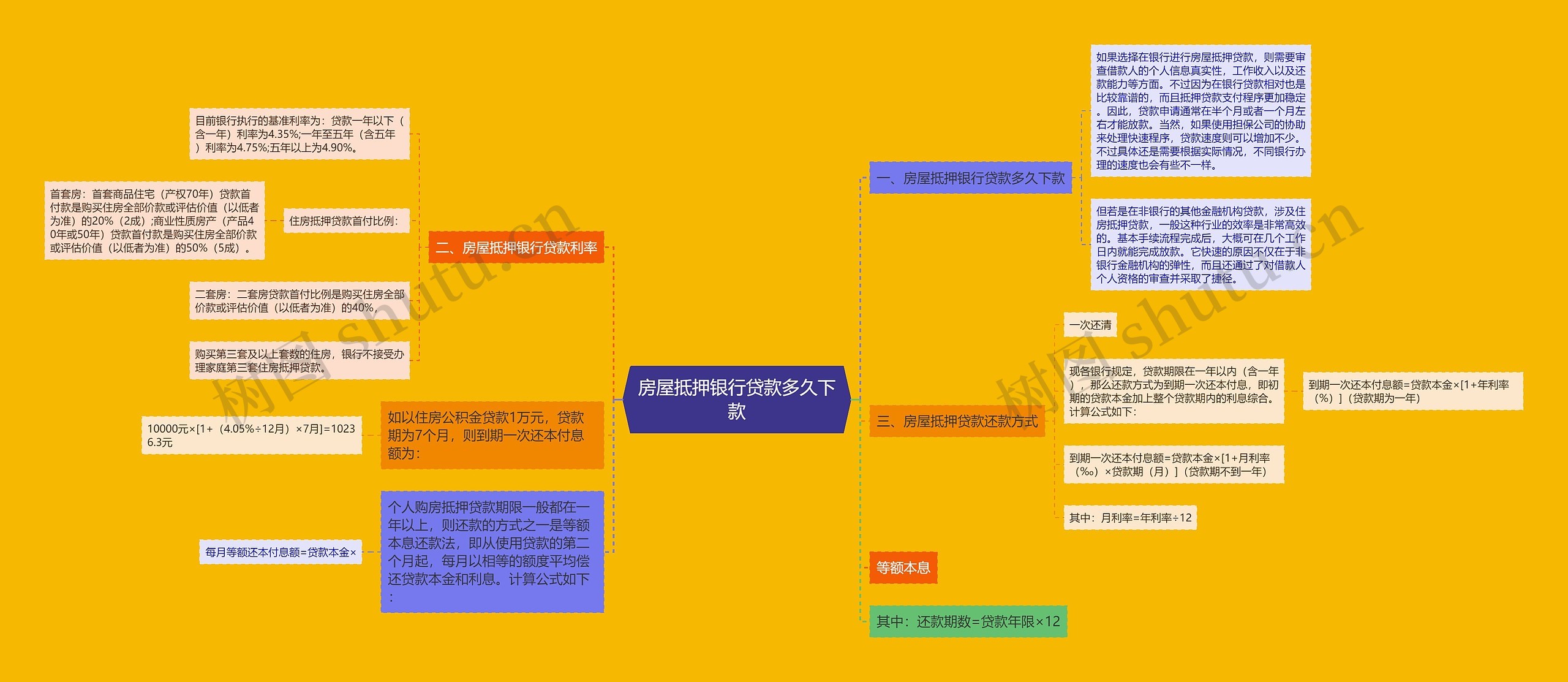 房屋抵押银行贷款多久下款思维导图