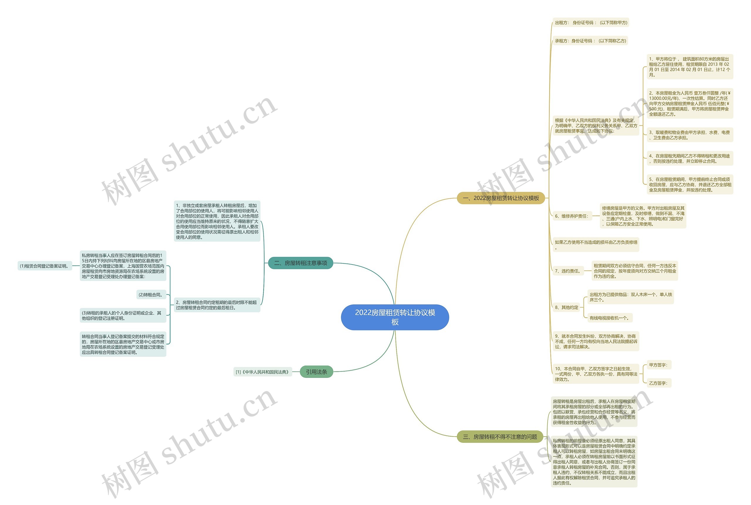 2022房屋租赁转让协议思维导图