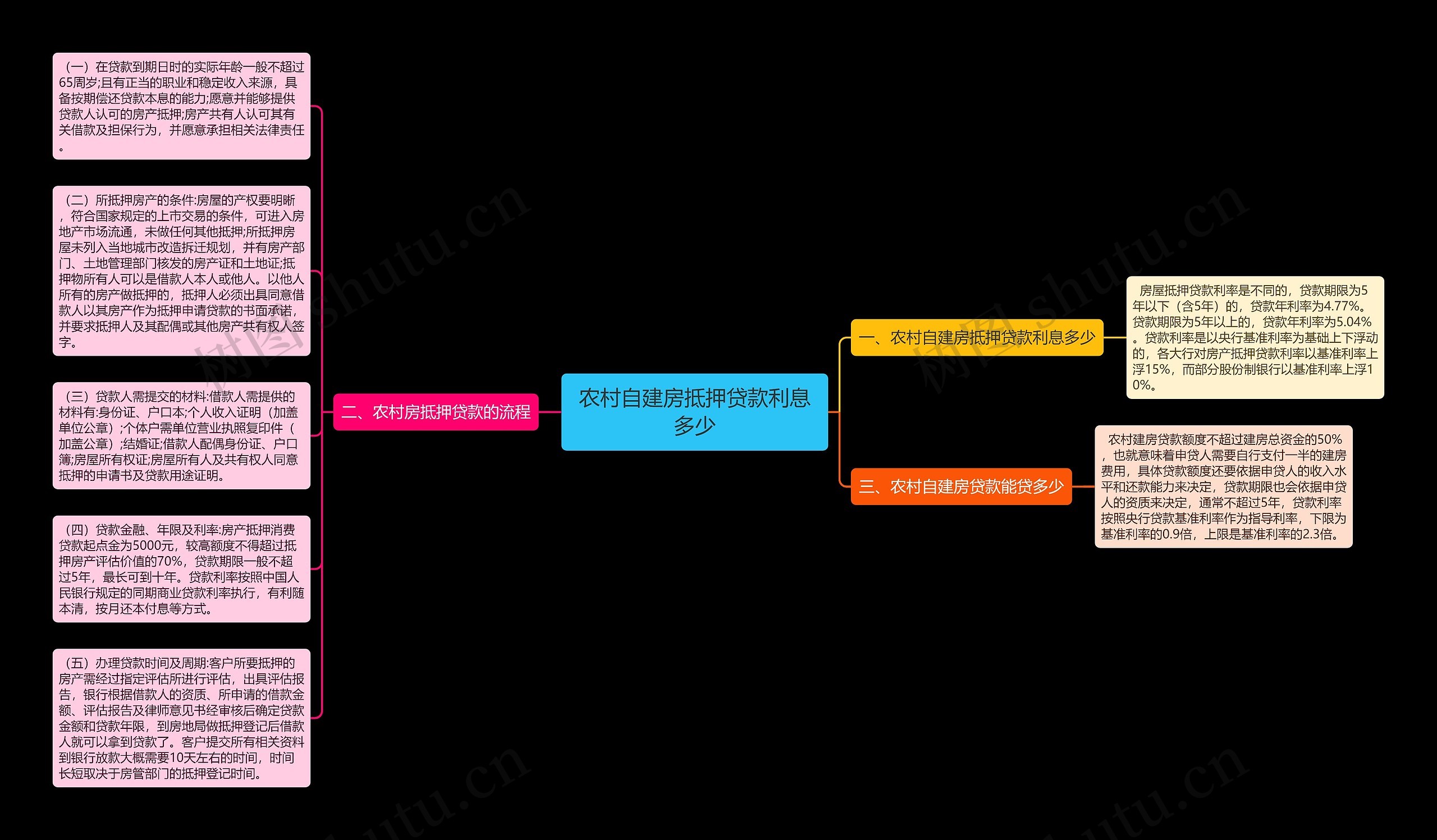 农村自建房抵押贷款利息多少思维导图