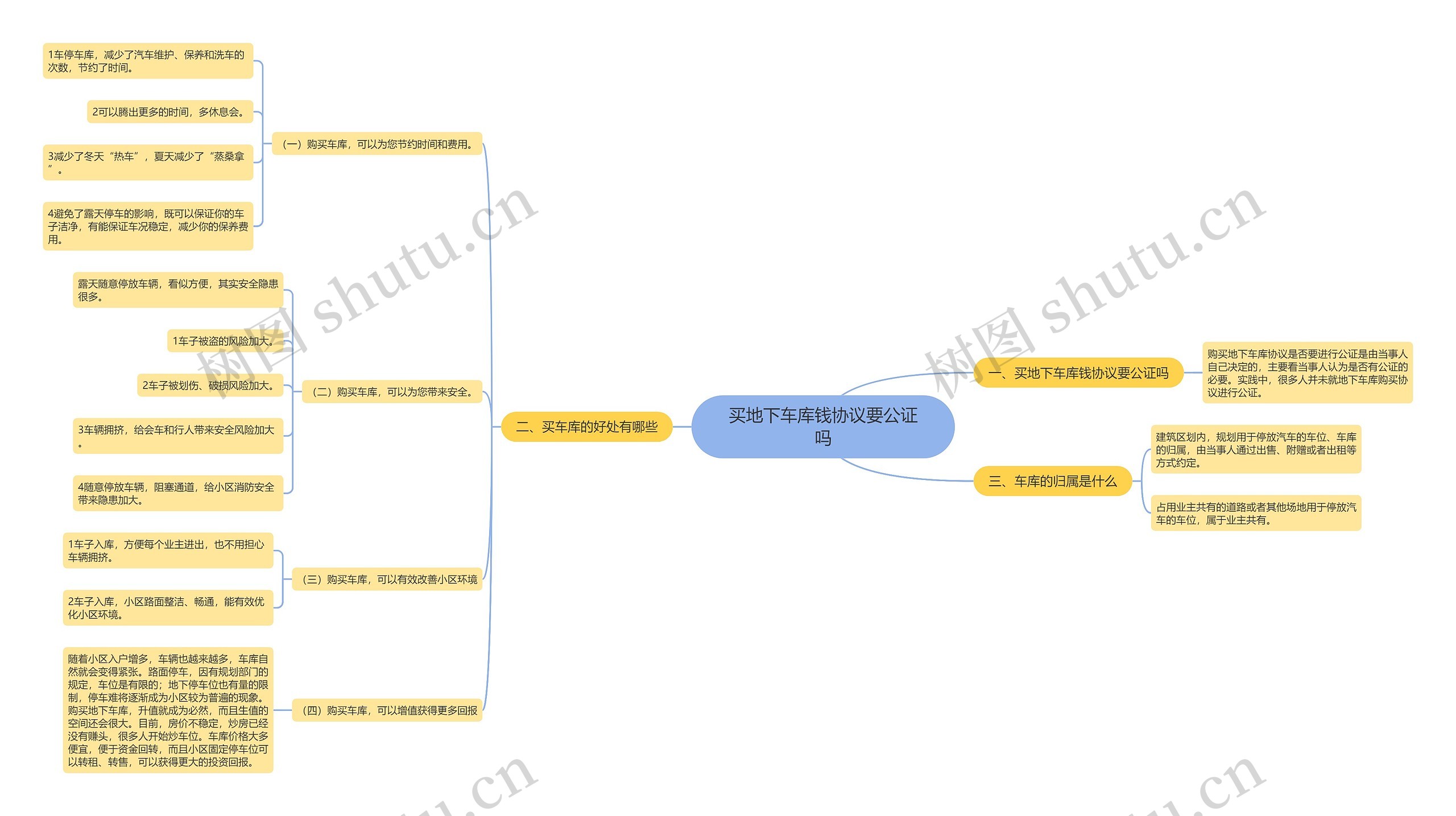 买地下车库钱协议要公证吗思维导图