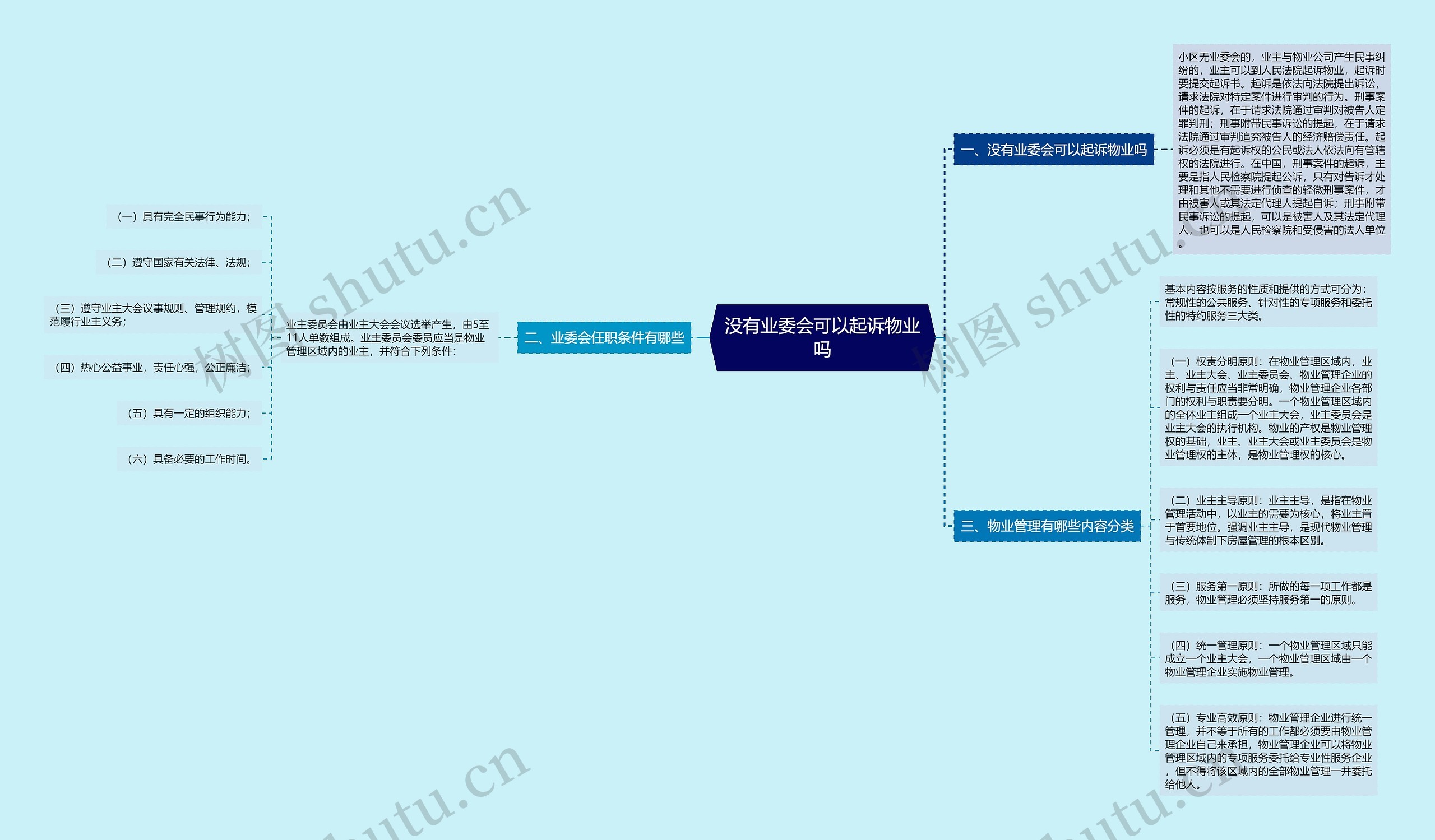 没有业委会可以起诉物业吗思维导图