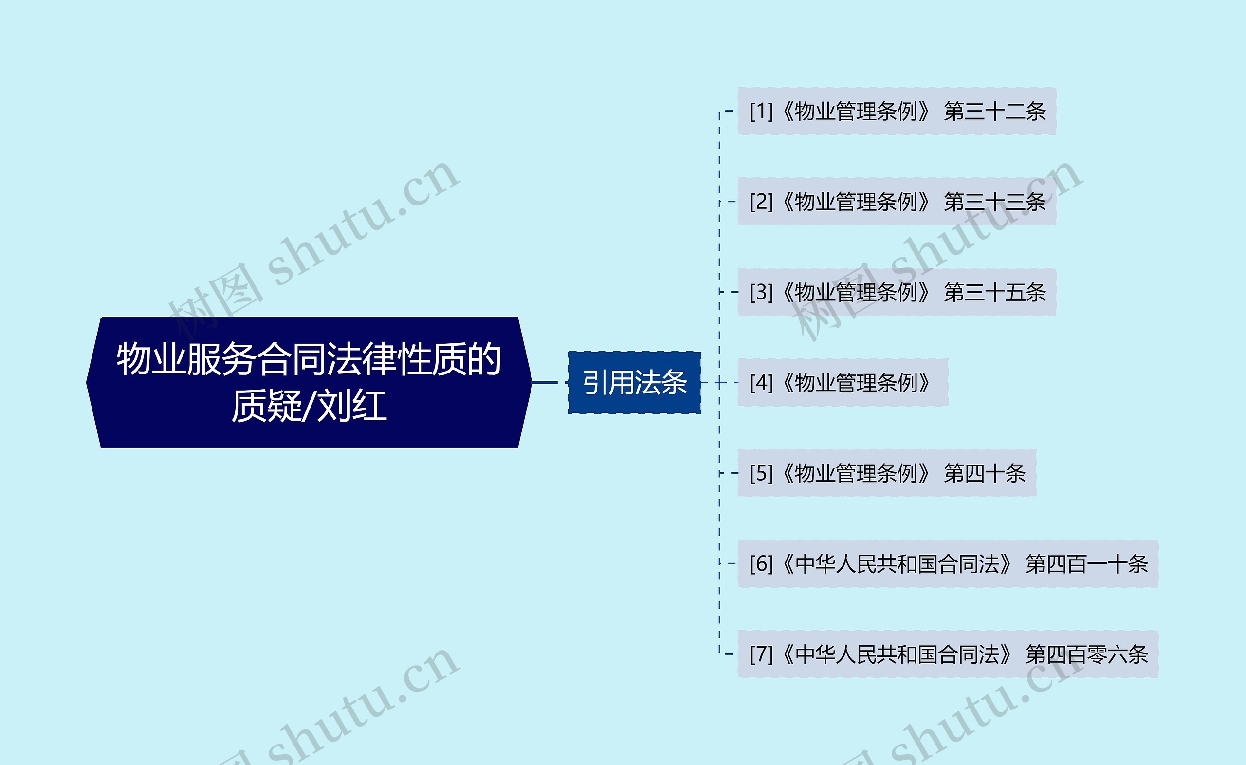 物业服务合同法律性质的质疑/刘红思维导图