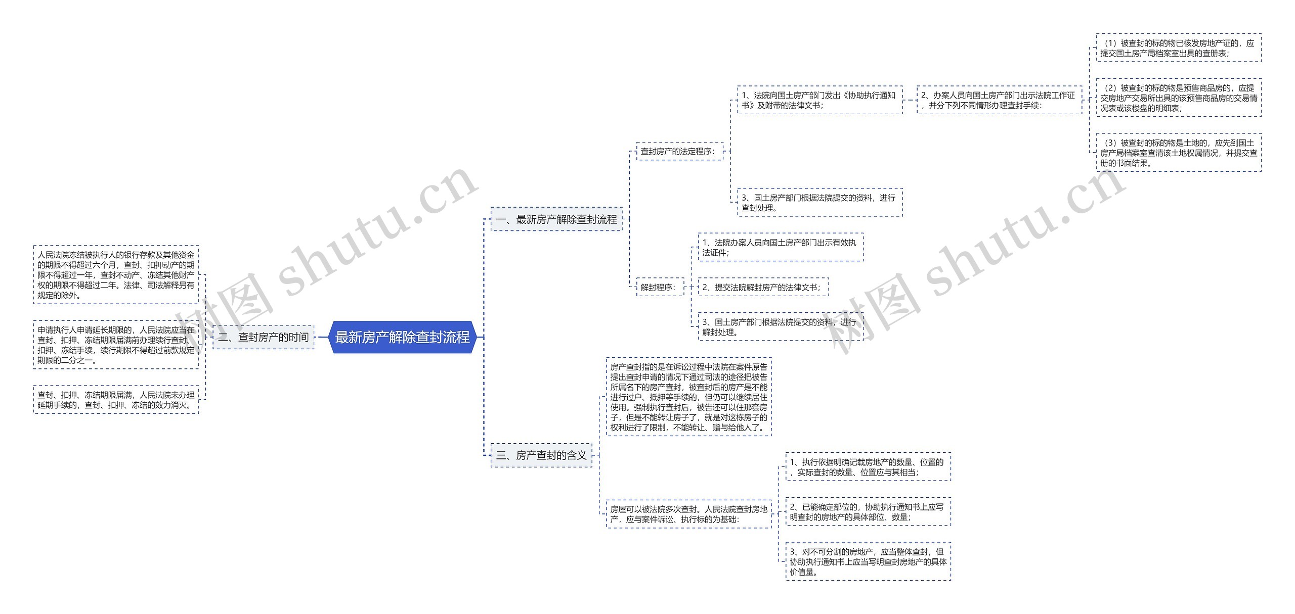 最新房产解除查封流程思维导图