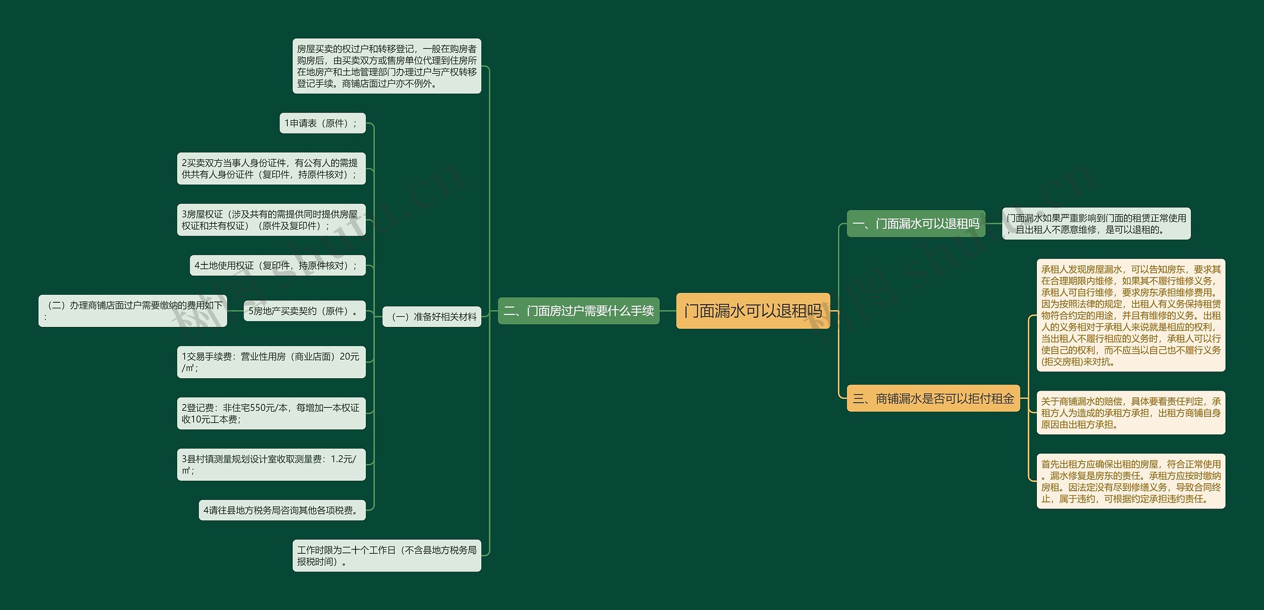 门面漏水可以退租吗思维导图