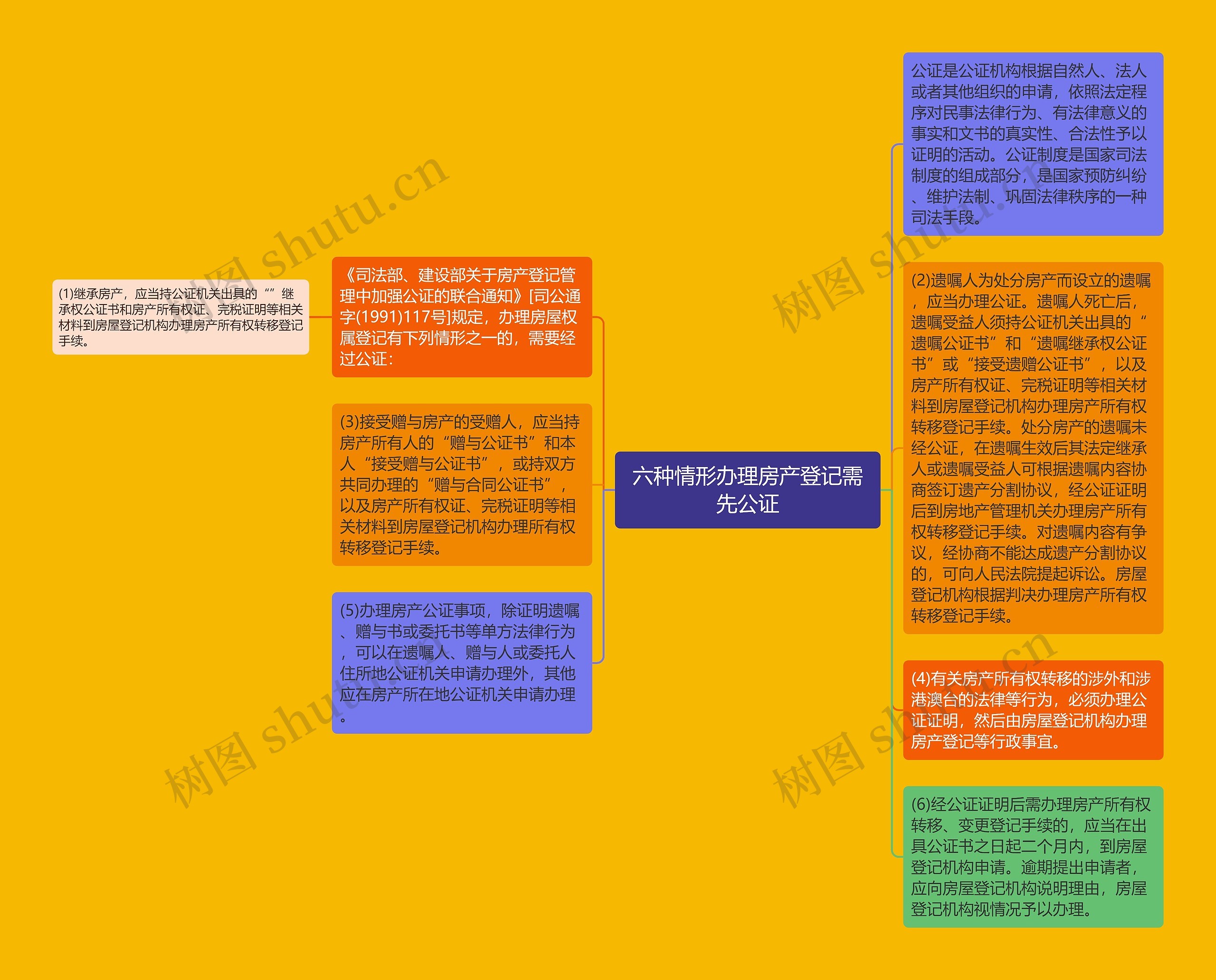 六种情形办理房产登记需先公证