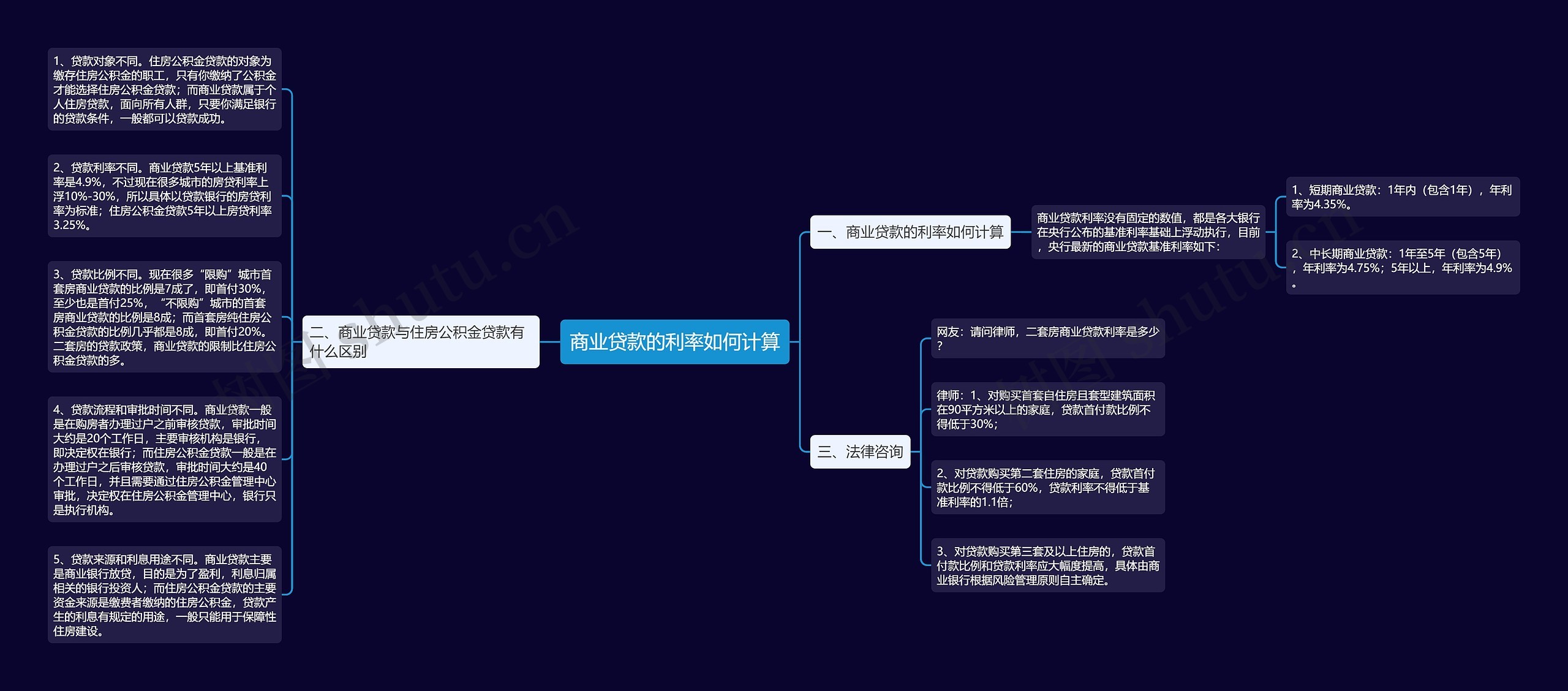 商业贷款的利率如何计算