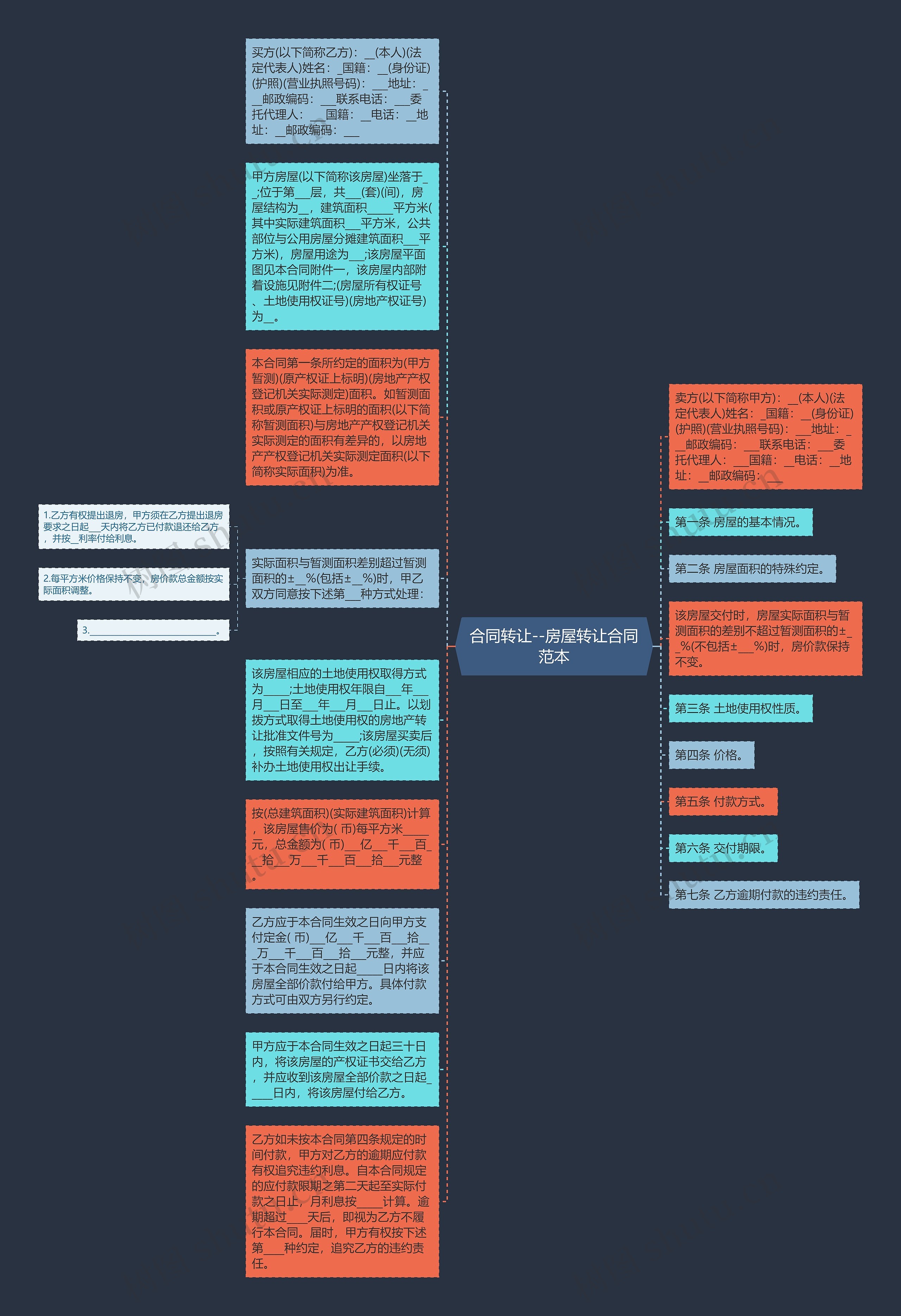 合同转让--房屋转让合同范本思维导图