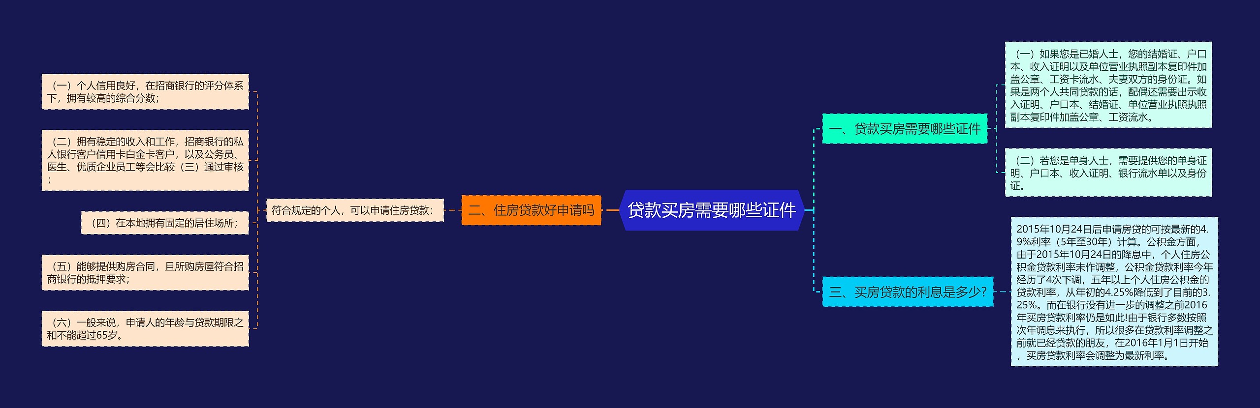 贷款买房需要哪些证件思维导图