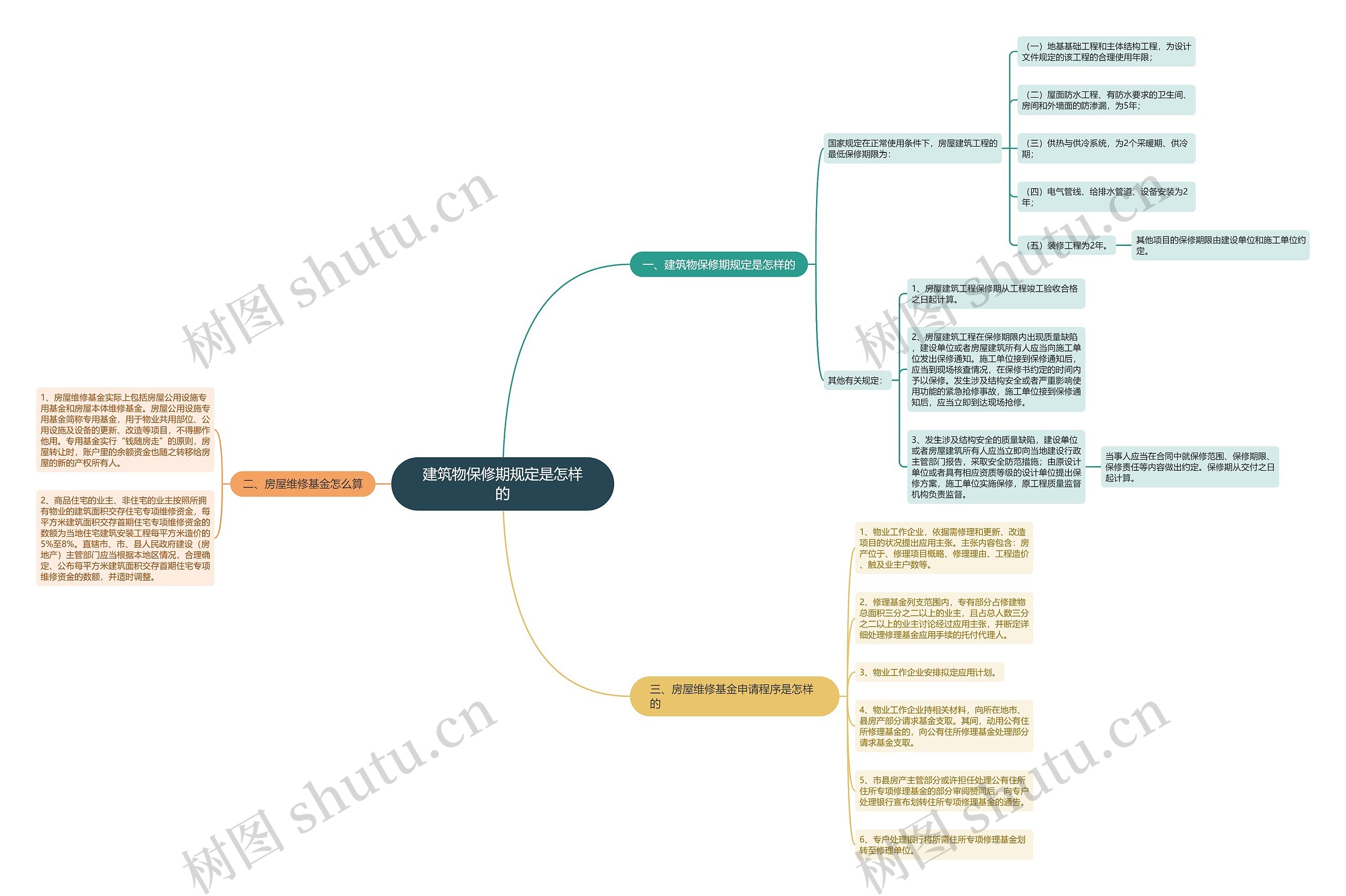 建筑物保修期规定是怎样的思维导图