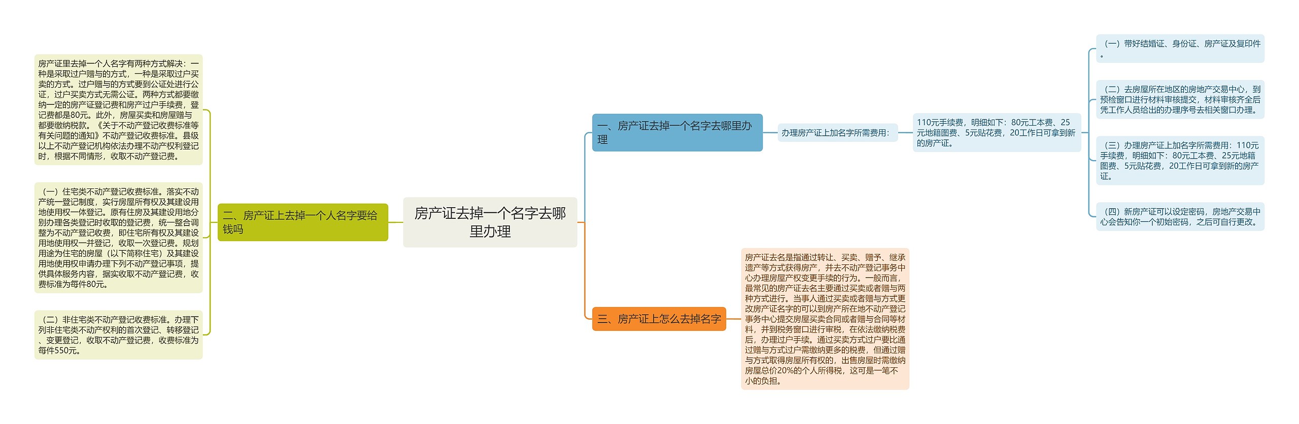 房产证去掉一个名字去哪里办理思维导图