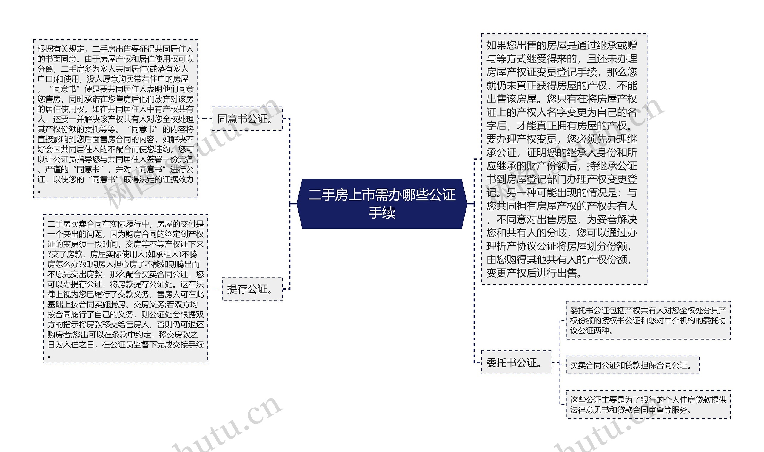 二手房上市需办哪些公证手续