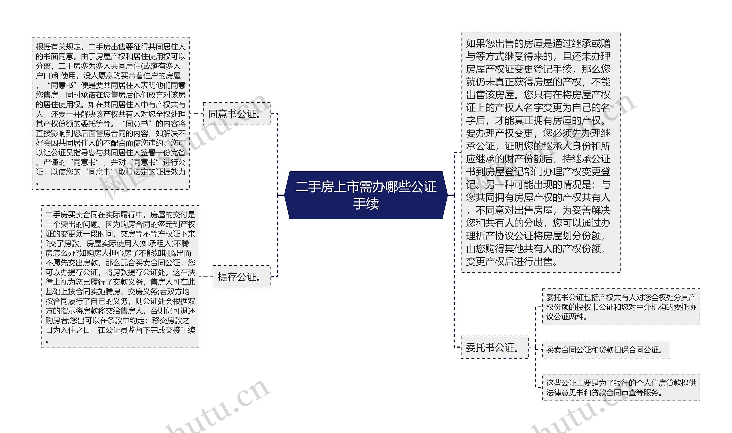 二手房上市需办哪些公证手续思维导图