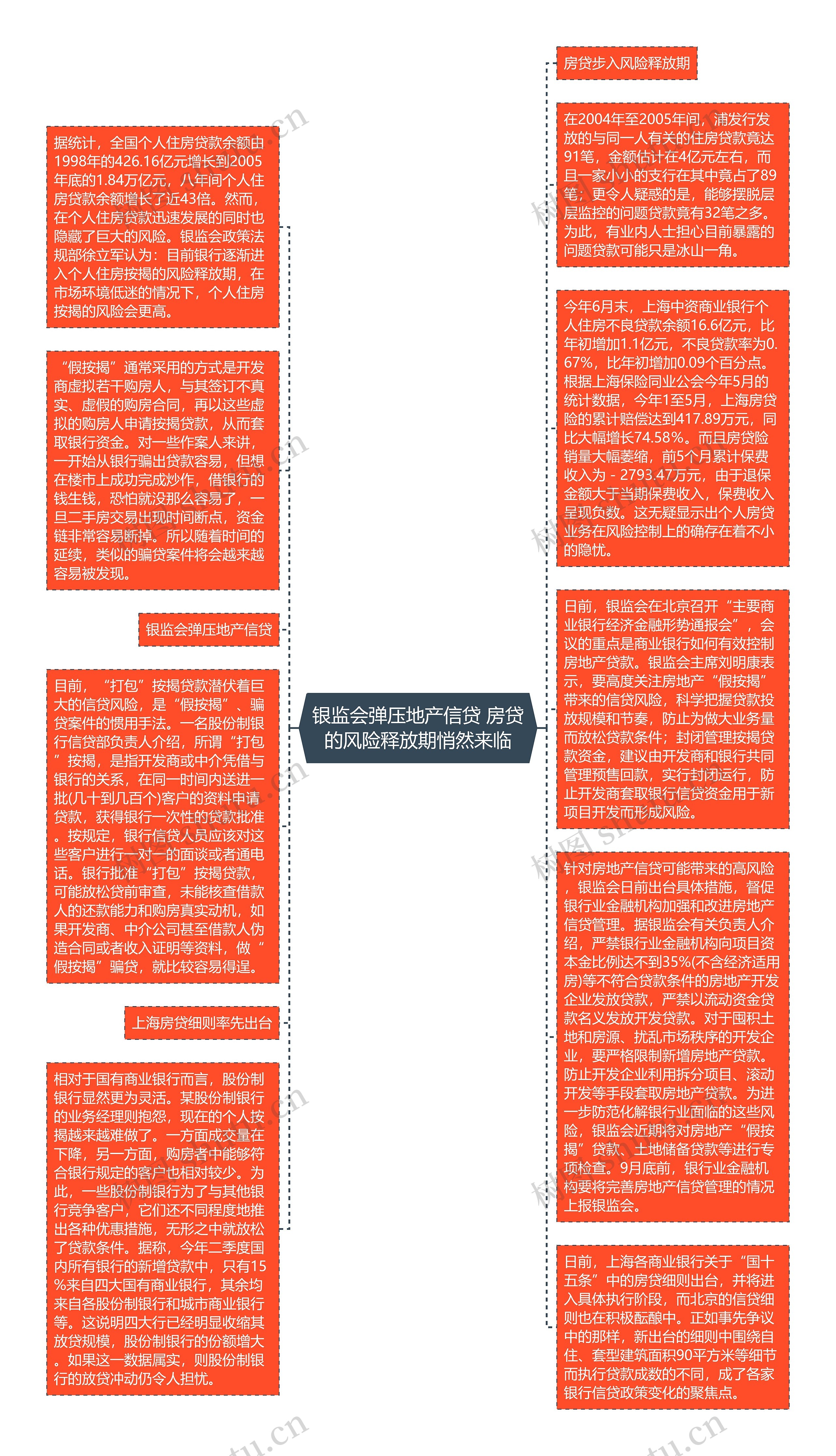 银监会弹压地产信贷 房贷的风险释放期悄然来临思维导图