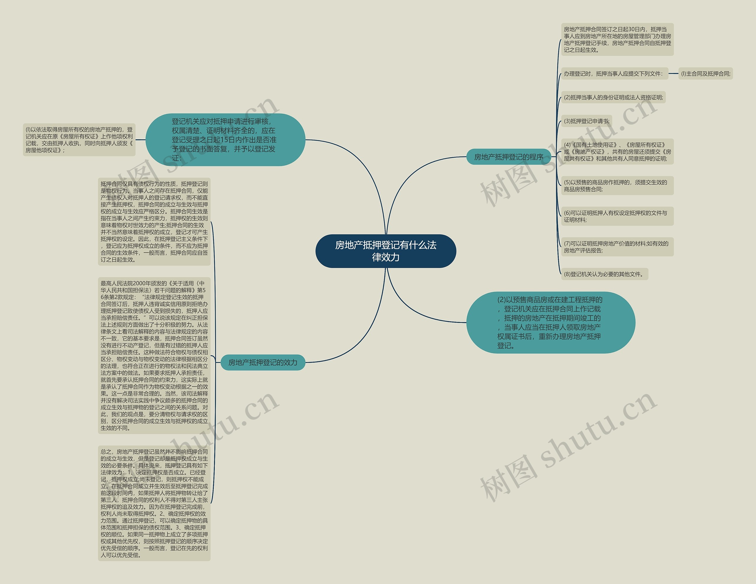 房地产抵押登记有什么法律效力思维导图